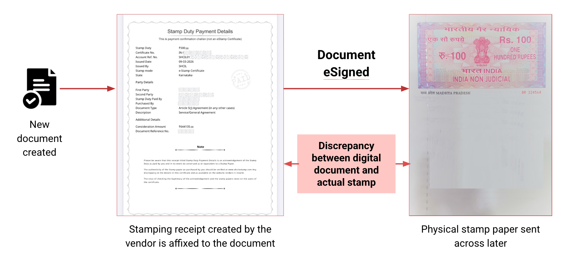 Non-compliant eStamping mistake 1: a stamp-duty payment receipt is affixed to the eSigned document instead of the actual stamp paper, creating a discrepancy with the physical stamp sent later