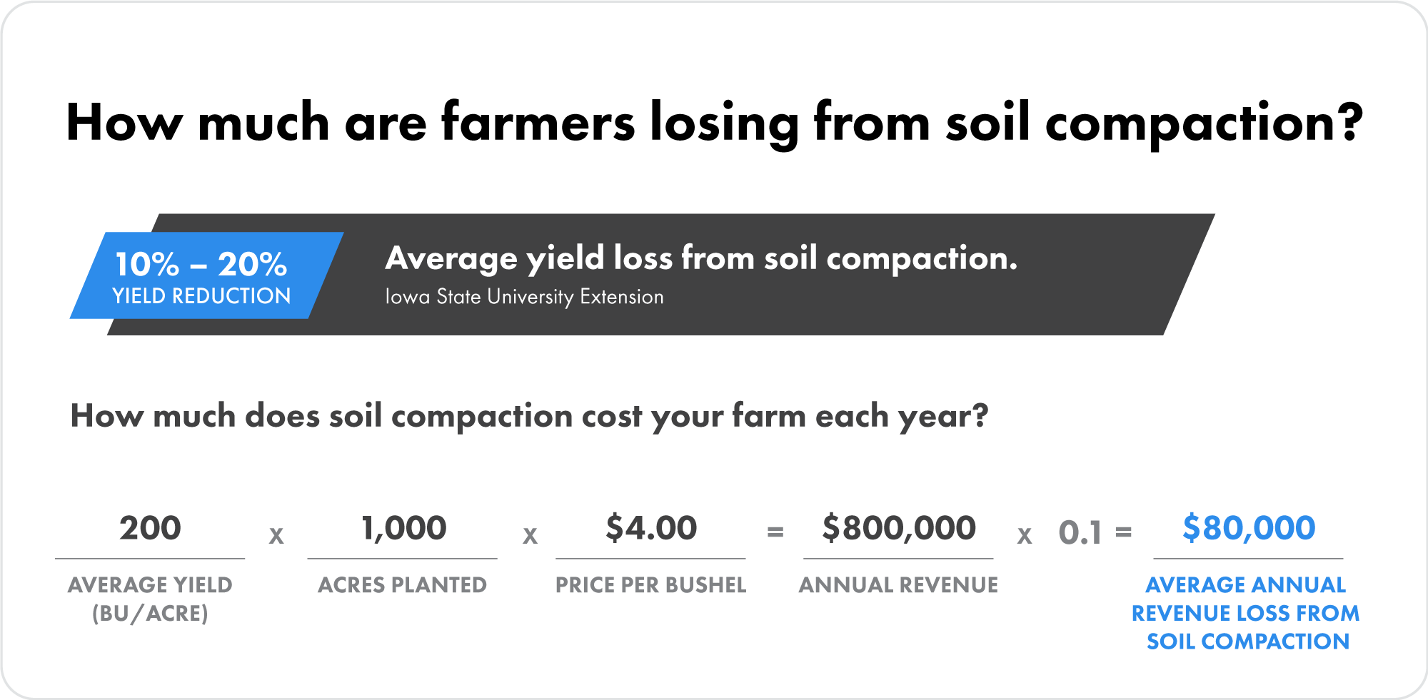 How much are farmers losing from soil compaction