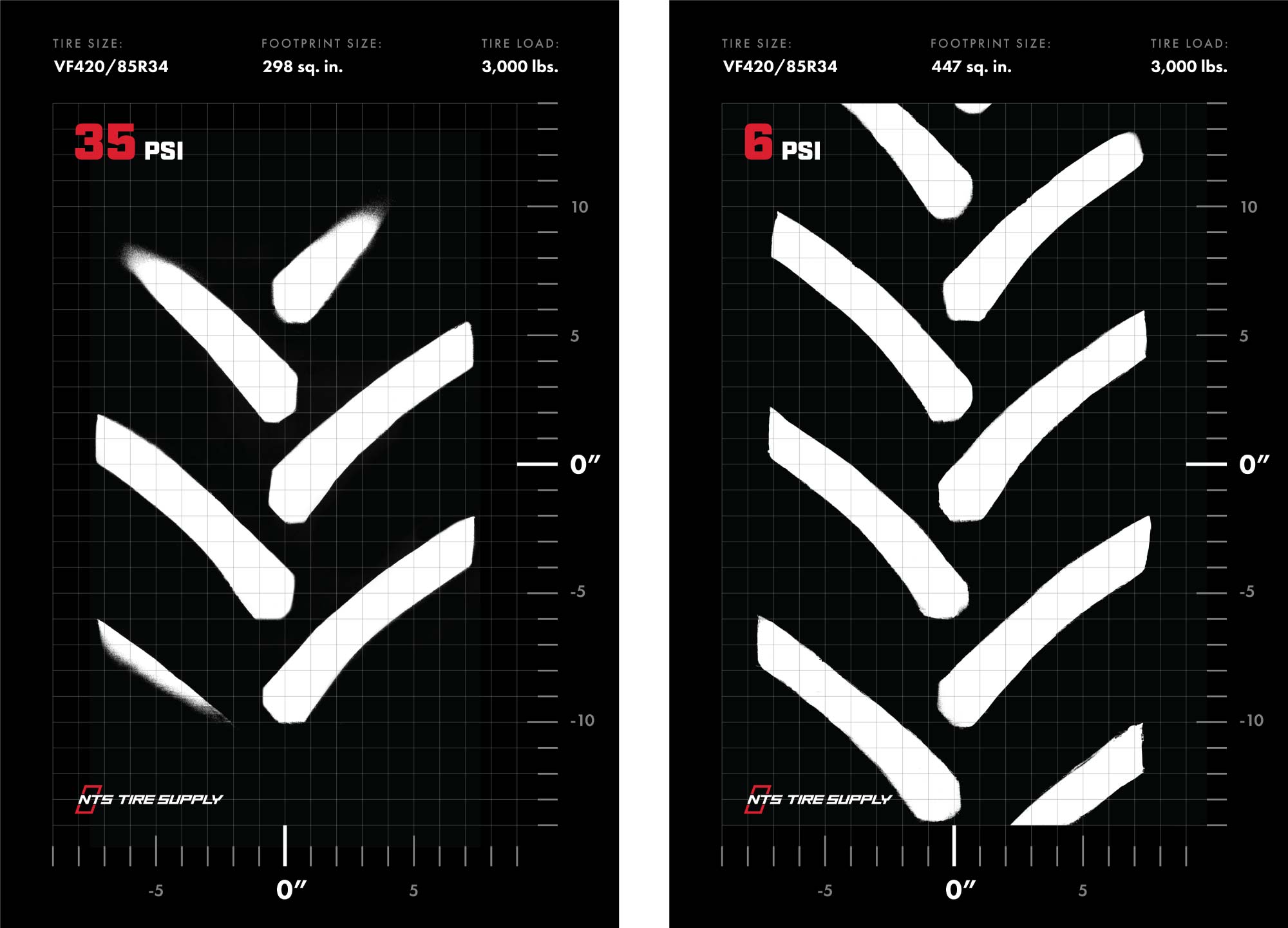 Comparing the footprint of a front tractor tire at 35 PSI versus 6 PSI