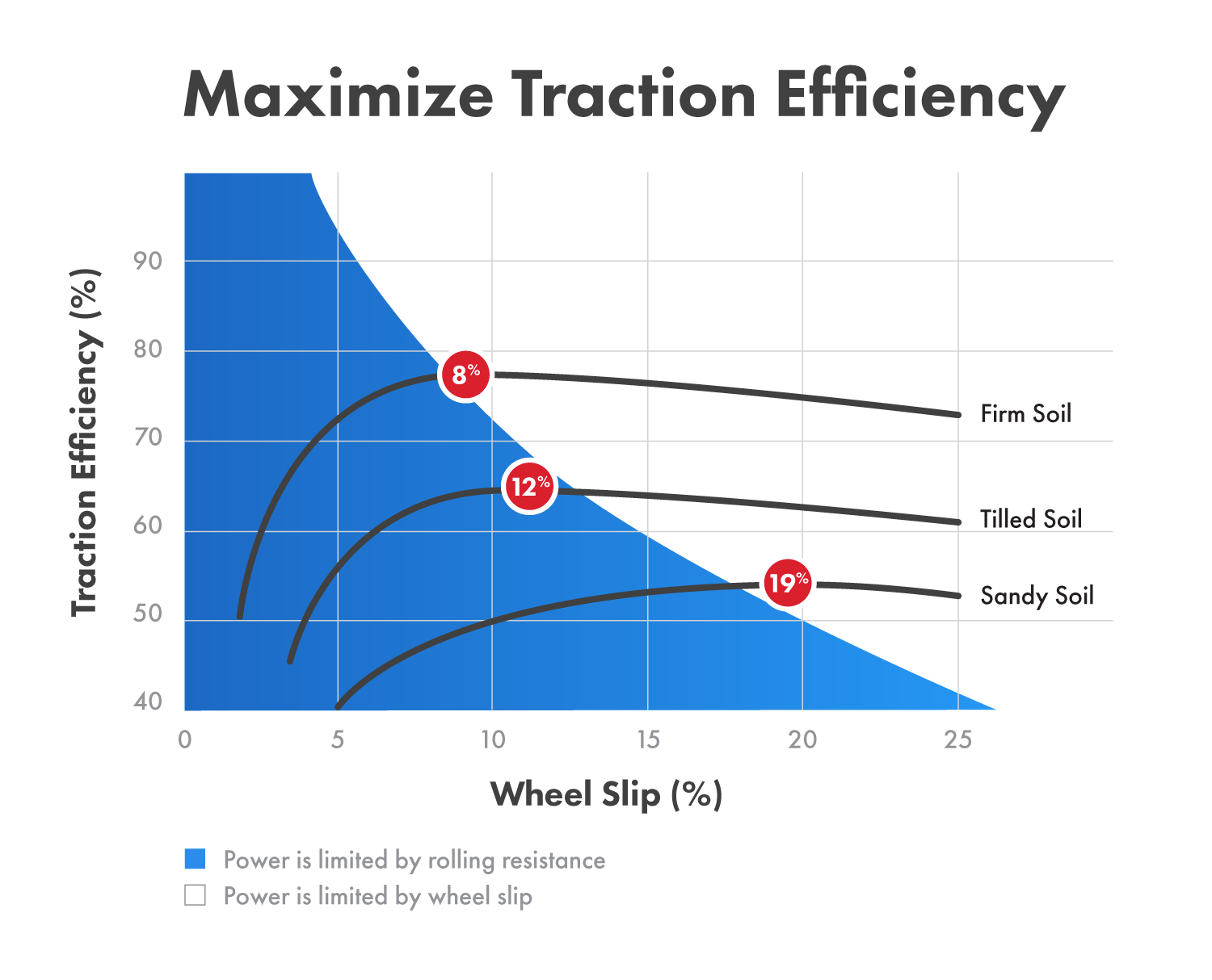 The optimal wheel slip is between 8% and 12%