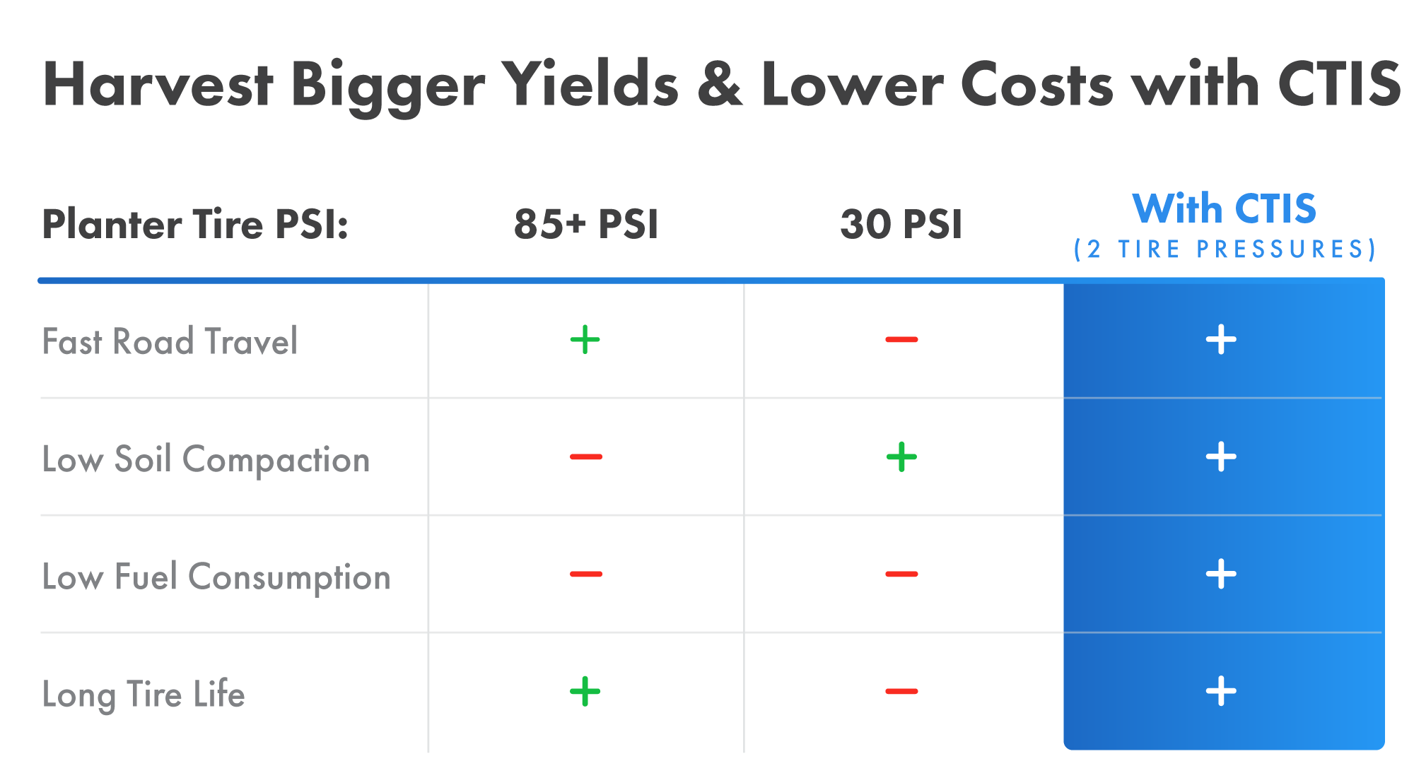 Harvest Bigger Yields & Lower Costs with CTIS