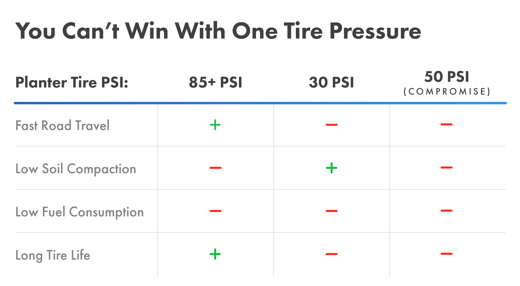 No matter what tire pressure you set your planter's tires to, you are still losing yield and efficiency.