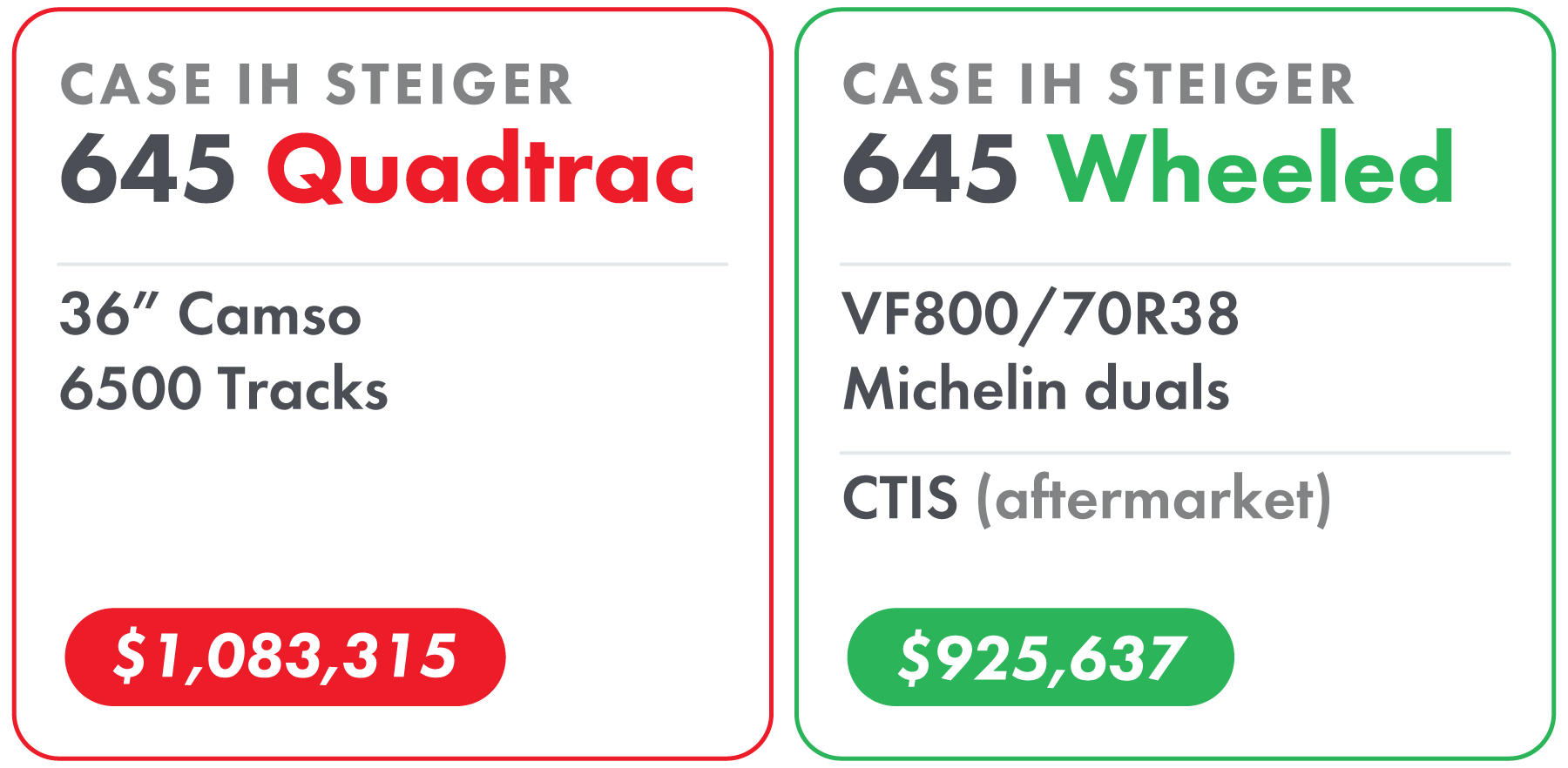 Case IH Steiger 645 Quadtrac vs Wheeled Costs