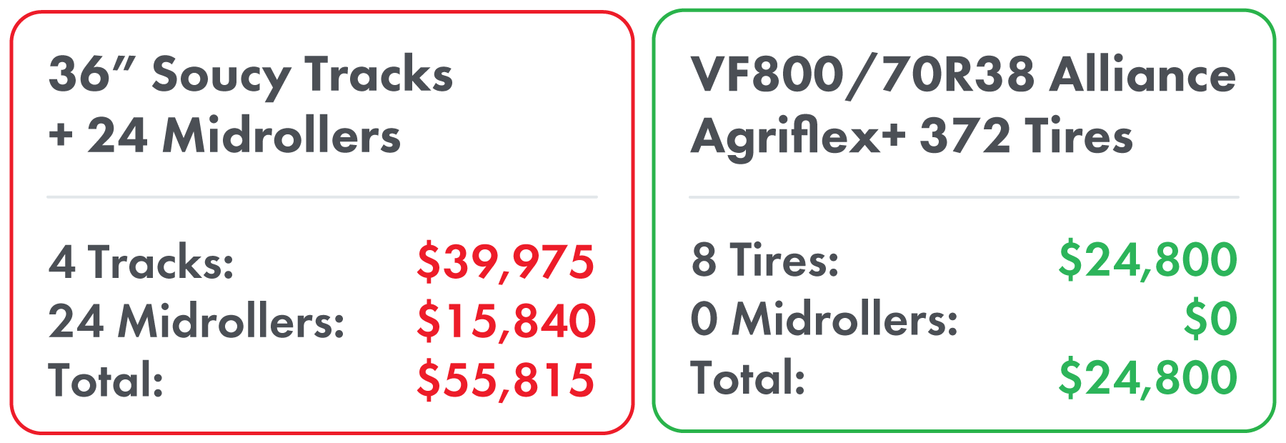 Cost of tracks and midrollers vs tires on a Case IH Steiger