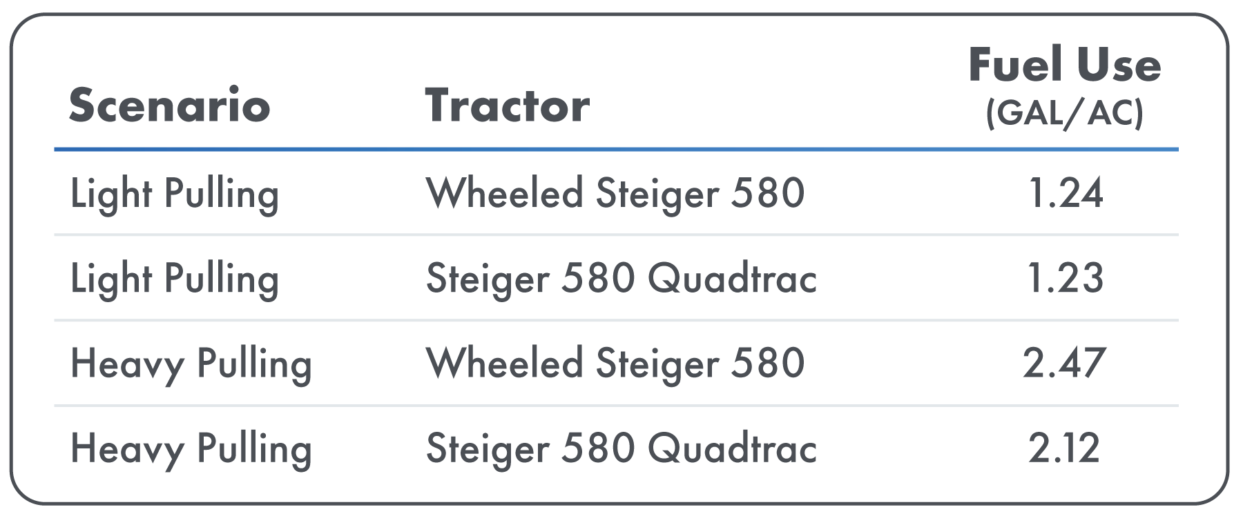 Fuel use of heaving and light pulling of a Wheeled Steiger 580 vs. a Steiger 580 Quadtrac
