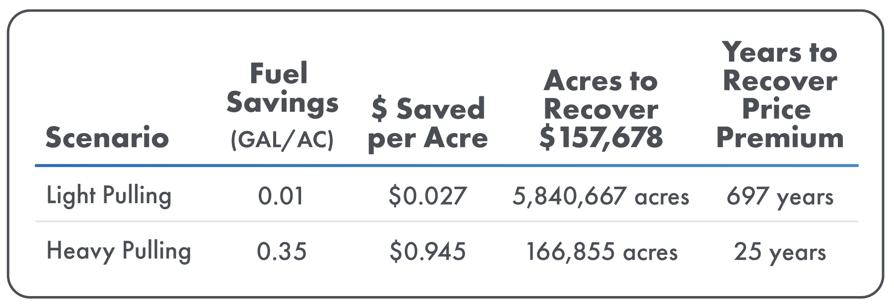 Fuel Savings of Tracks 