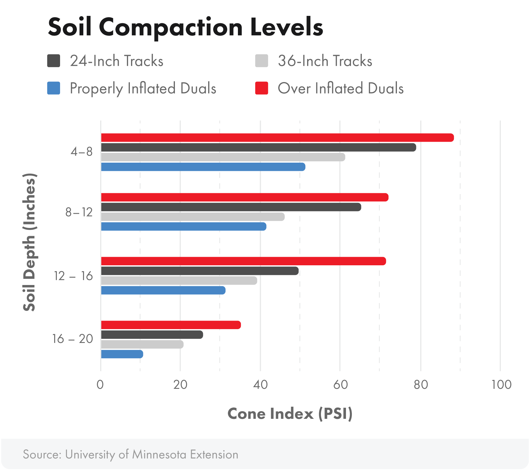 Soil Compaction Level Chart