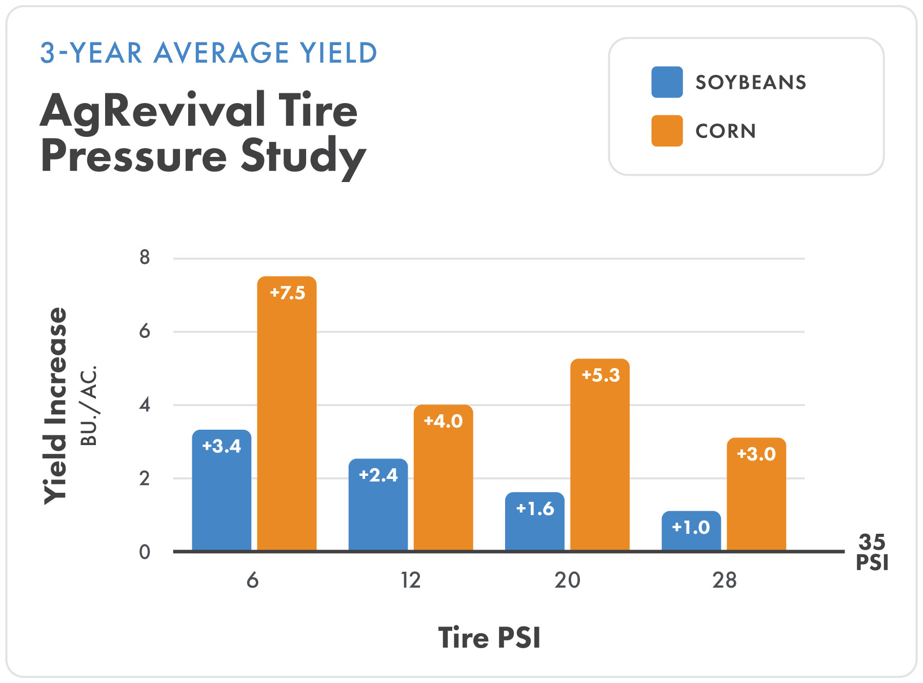 3-Year Average Yield of Corn & Soybeans | AgRevival Tire Pressure Study