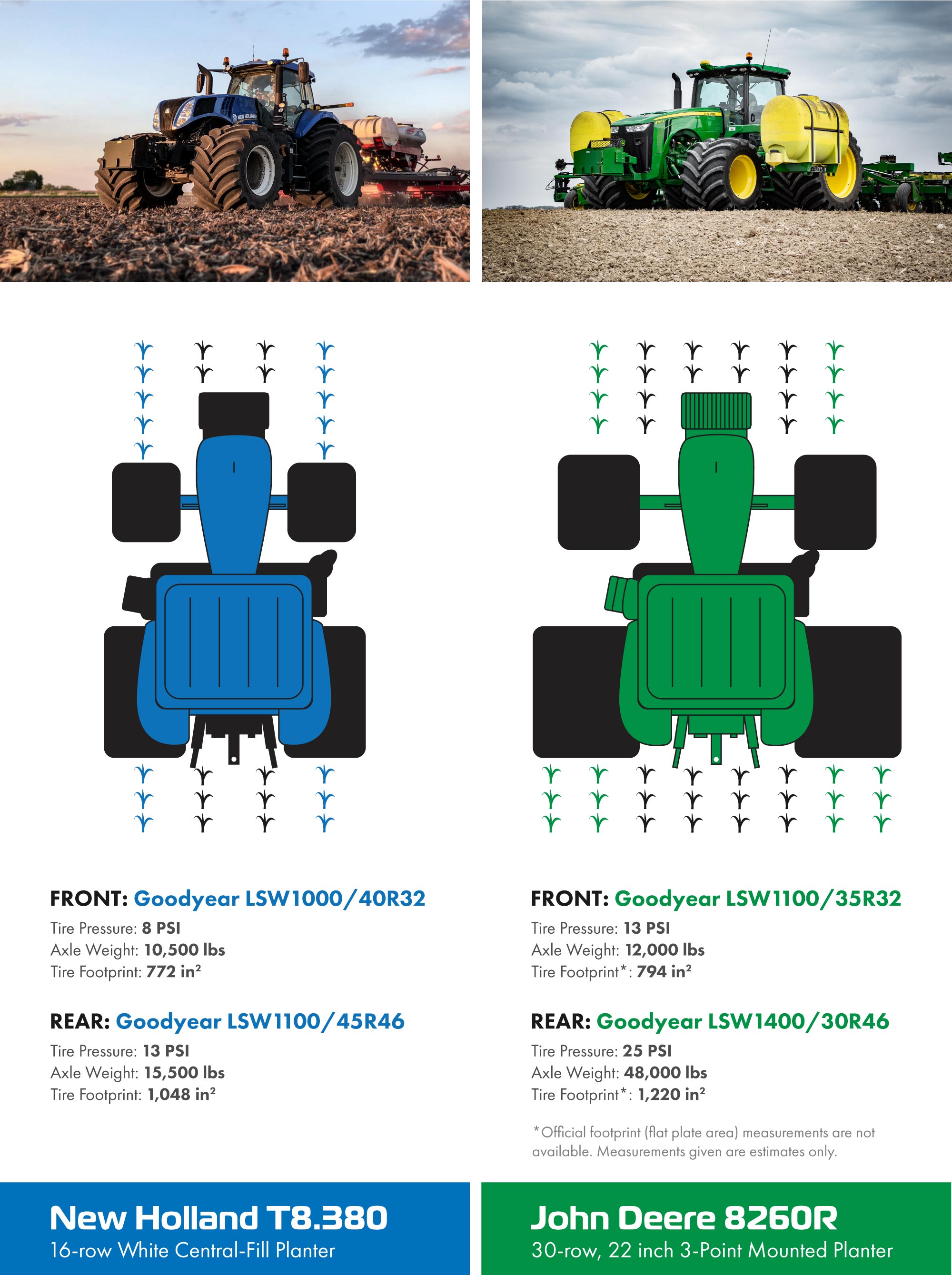 Goodyear LSW Super Single tire setup comparison between a New Holland T8.380 with LSW1100/45R46 tires and a John Deere 8260R tractor with LSW1400/30R46 tires