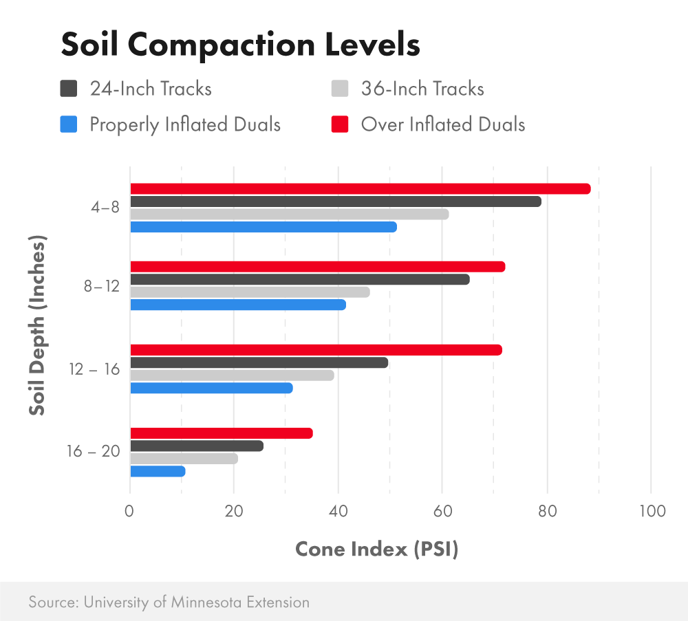 Comparing soil compaction levels between track tractors and tractors with tires (duals)