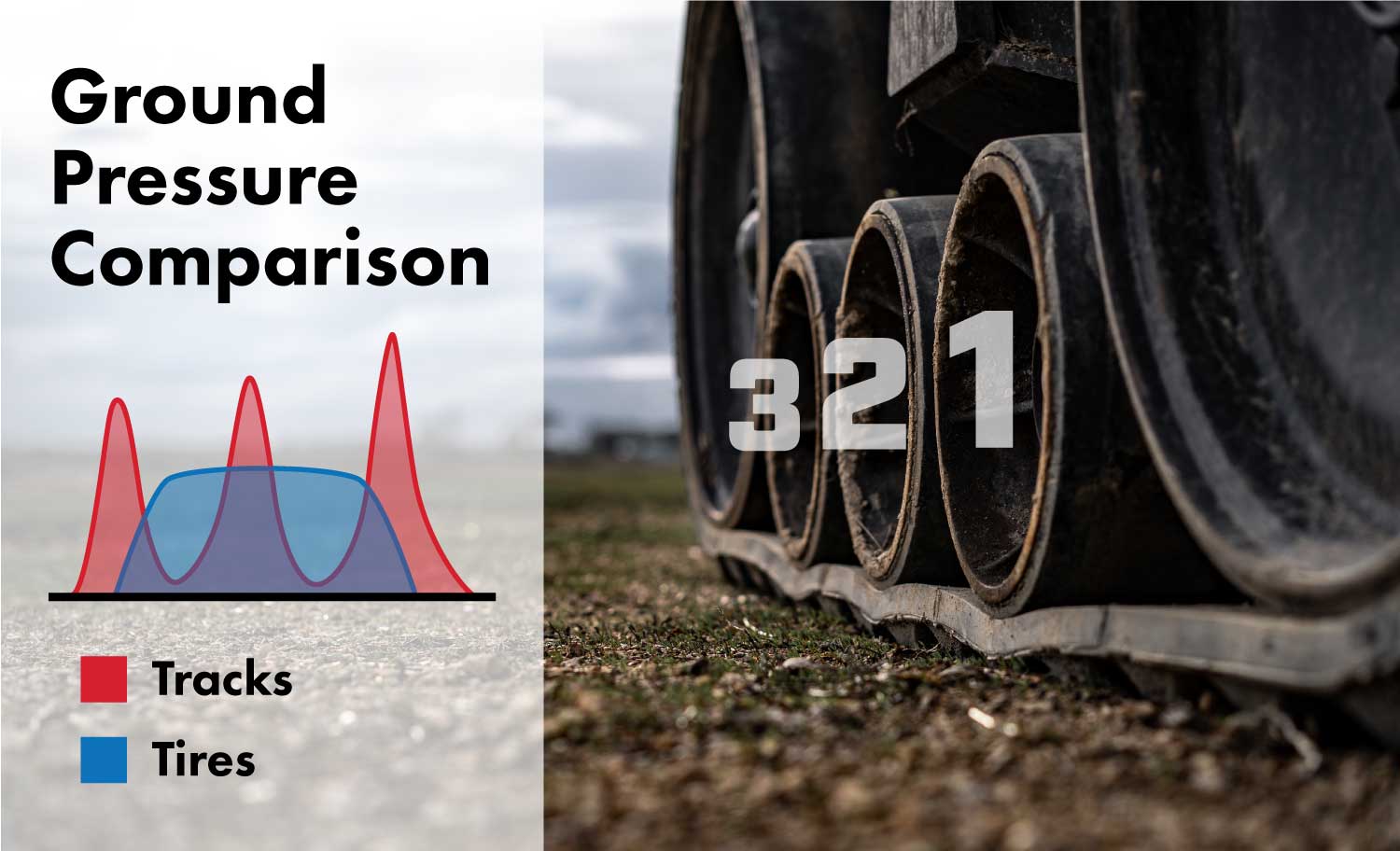 Compaction levels of a track tractor vs. a wheel tractor show pressure spikes under the track's midrollers.