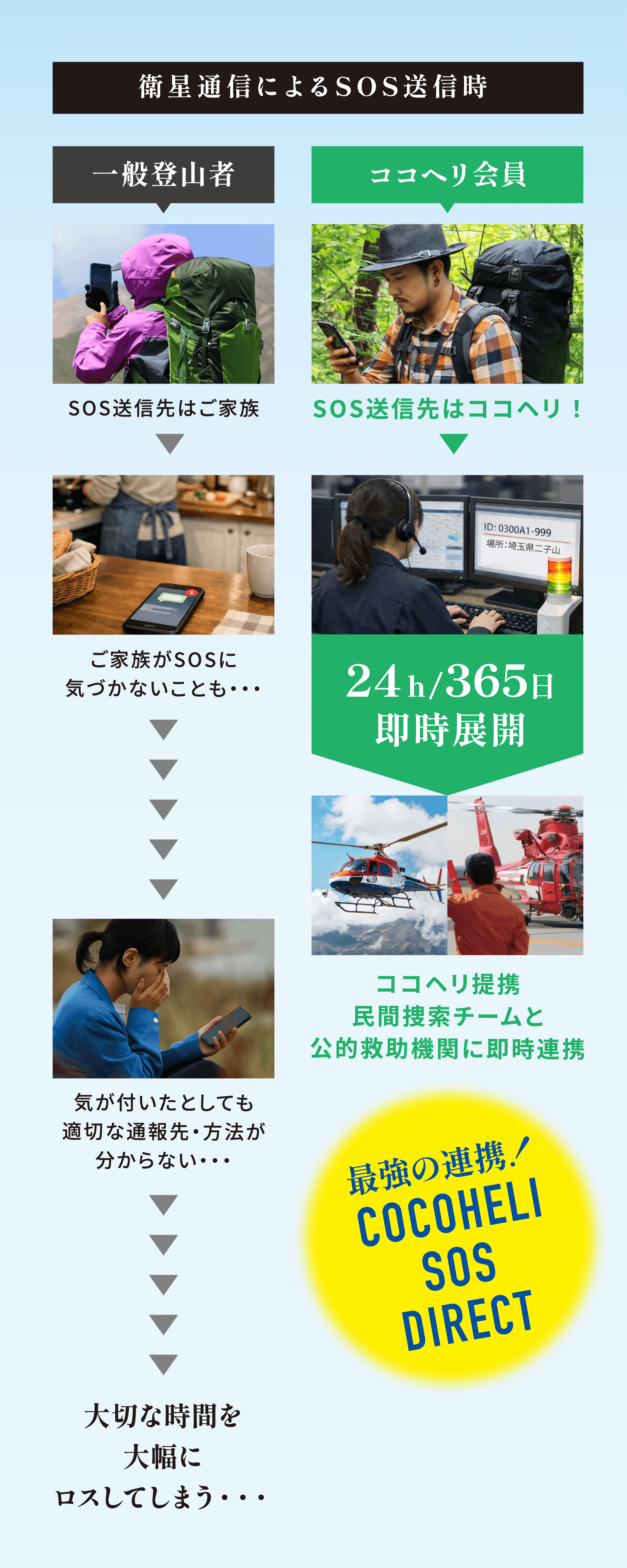 衛星通信によるSOS送信時、ココヘリ会員なら24時間365日即時展開。ココヘリ提携民間捜索チームと公的救助期間に即時連携。最強の連携！COCOHELI SOS DIRECT