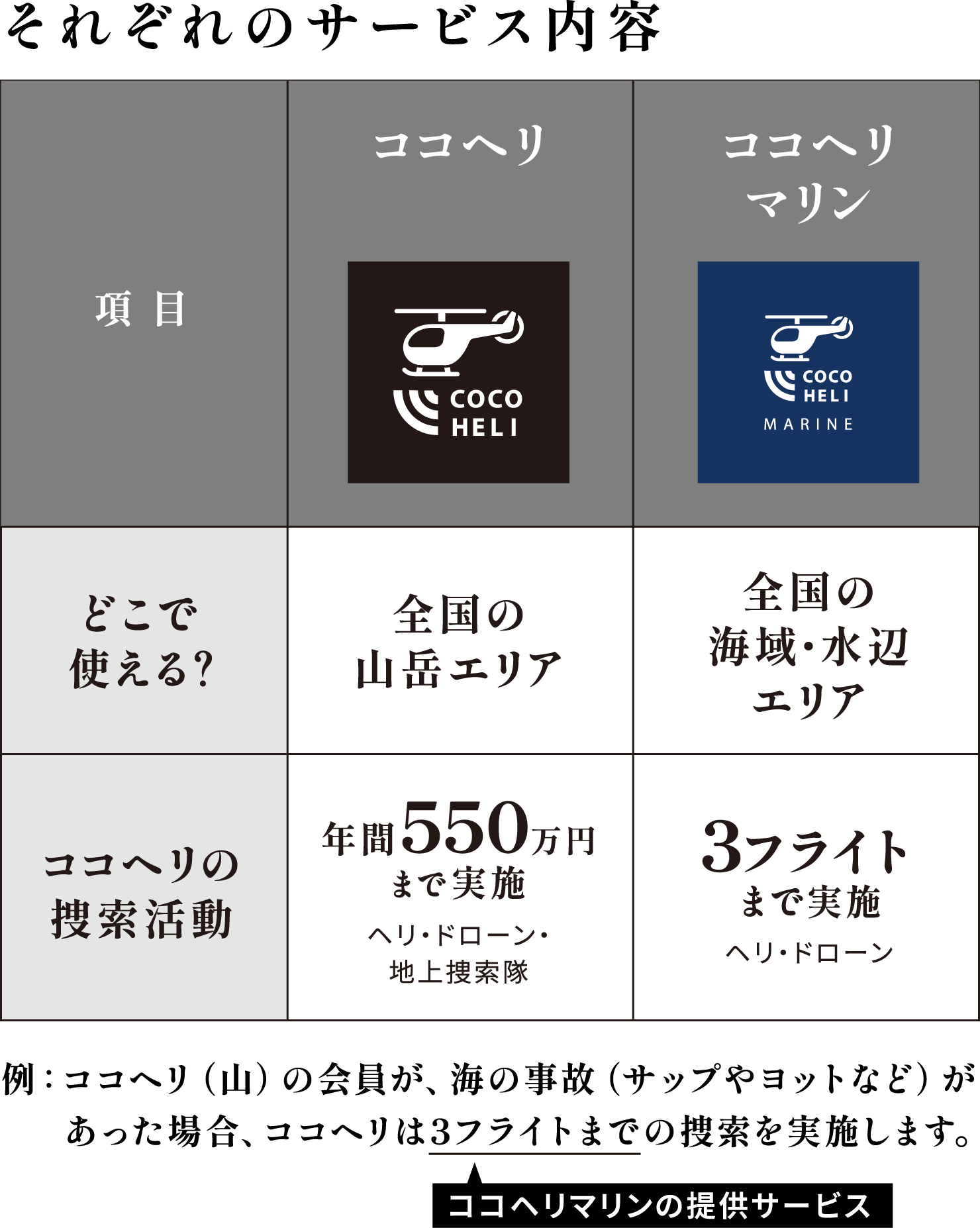 ＜それぞれのサービス内容＞ココヘリ GPG+SUMMITプラン：全国の山岳エリア、年間550万円まで実施（ヘリ・ドローン・地上探索隊）ココヘリマリン：全国の海域・水辺エリア、3フライトまで実施（ヘリ・ドローン）