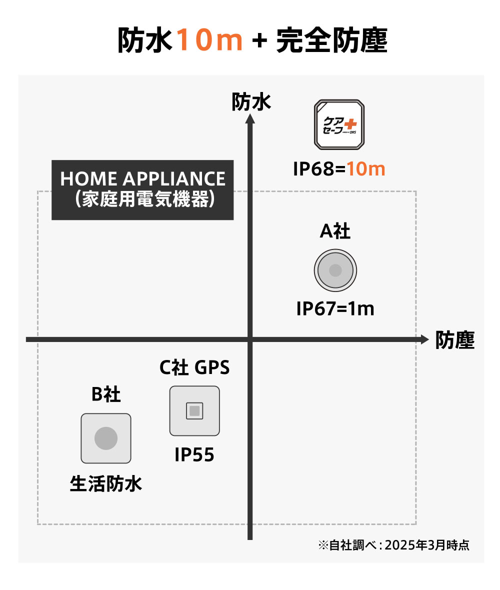 防水10m+完全防塵