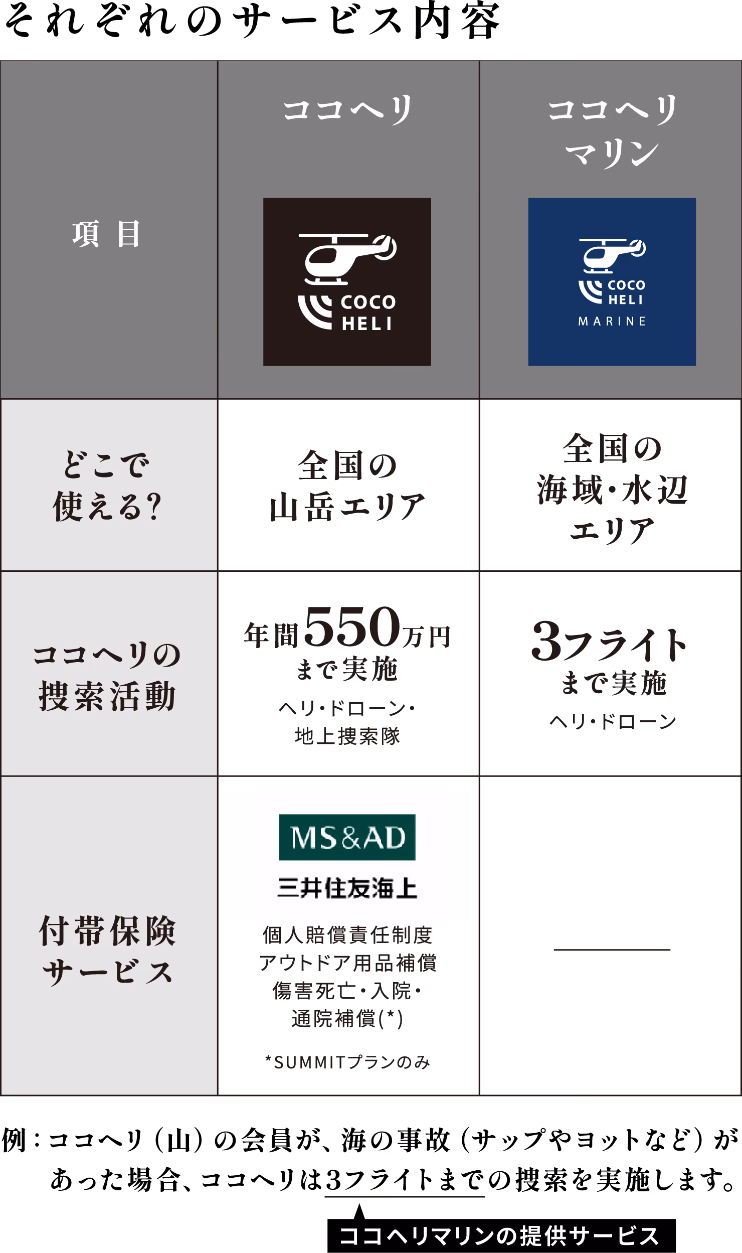 ＜それぞれのサービス内容＞ココヘリ GPG+SUMMITプラン：全国の山岳エリア、年間550万円まで実施（ヘリ・ドローン・地上探索隊）ココヘリマリン：全国の海域・水辺エリア、3フライトまで実施（ヘリ・ドローン）