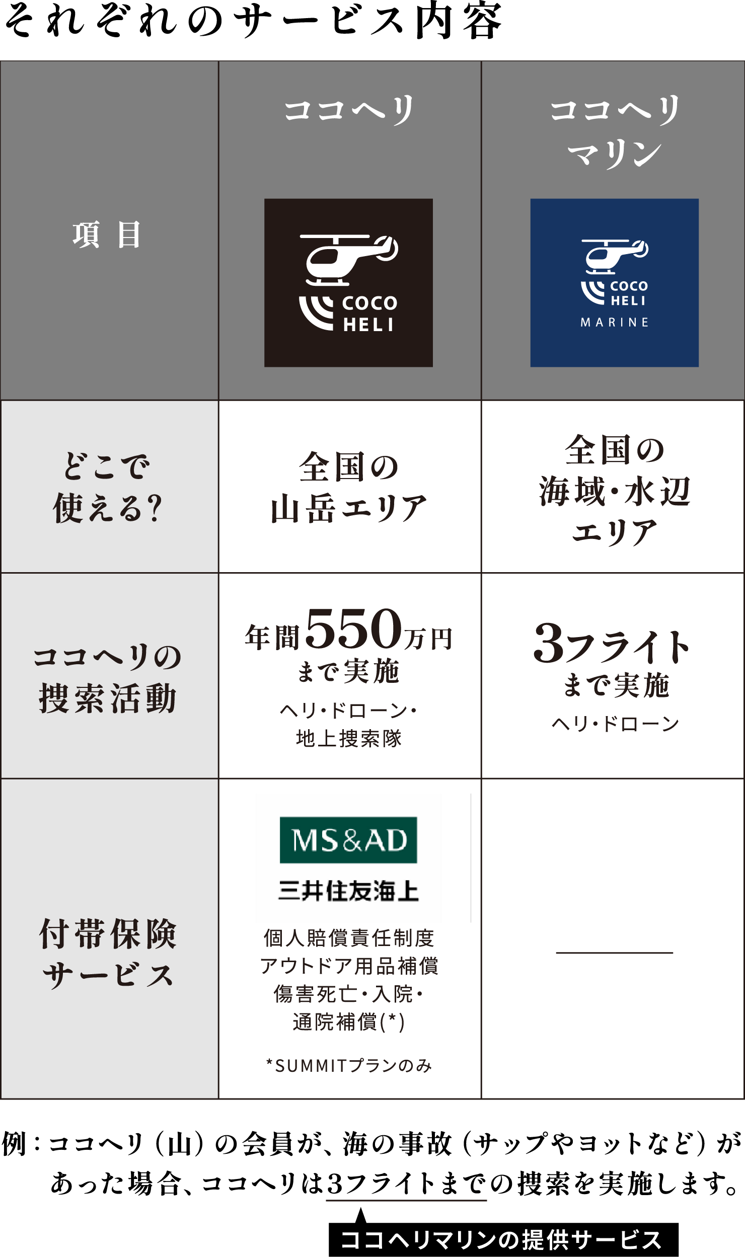 ＜それぞれのサービス内容＞ココヘリ GPG+SUMMITプラン：全国の山岳エリア、年間550万円まで実施（ヘリ・ドローン・地上探索隊）ココヘリマリン：全国の海域・水辺エリア、3フライトまで実施（ヘリ・ドローン）