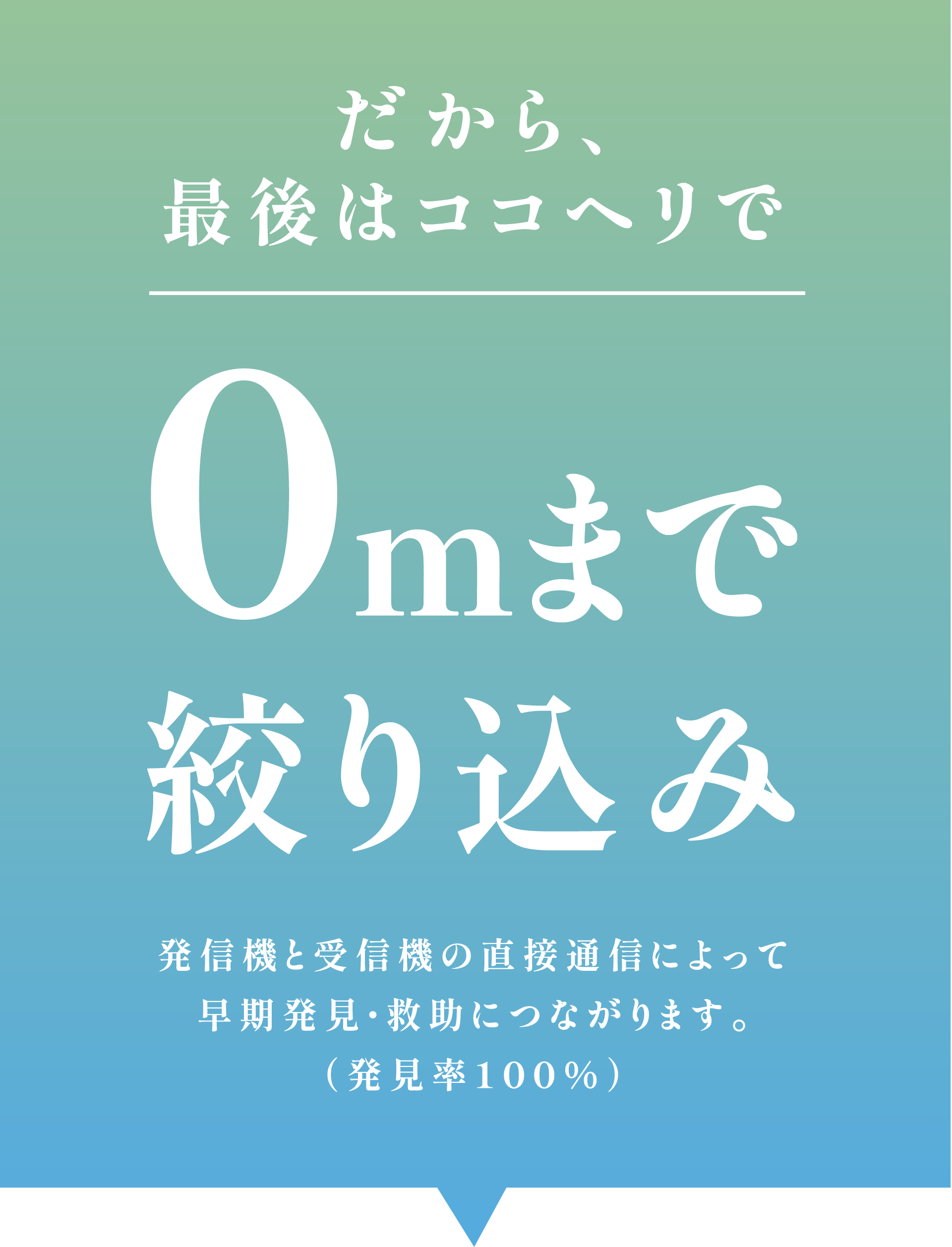 だから、最後はココヘリで0mまで絞り込み。発信機と受信機の直接通信によって早期発見・救助につながります。（発見率100%）