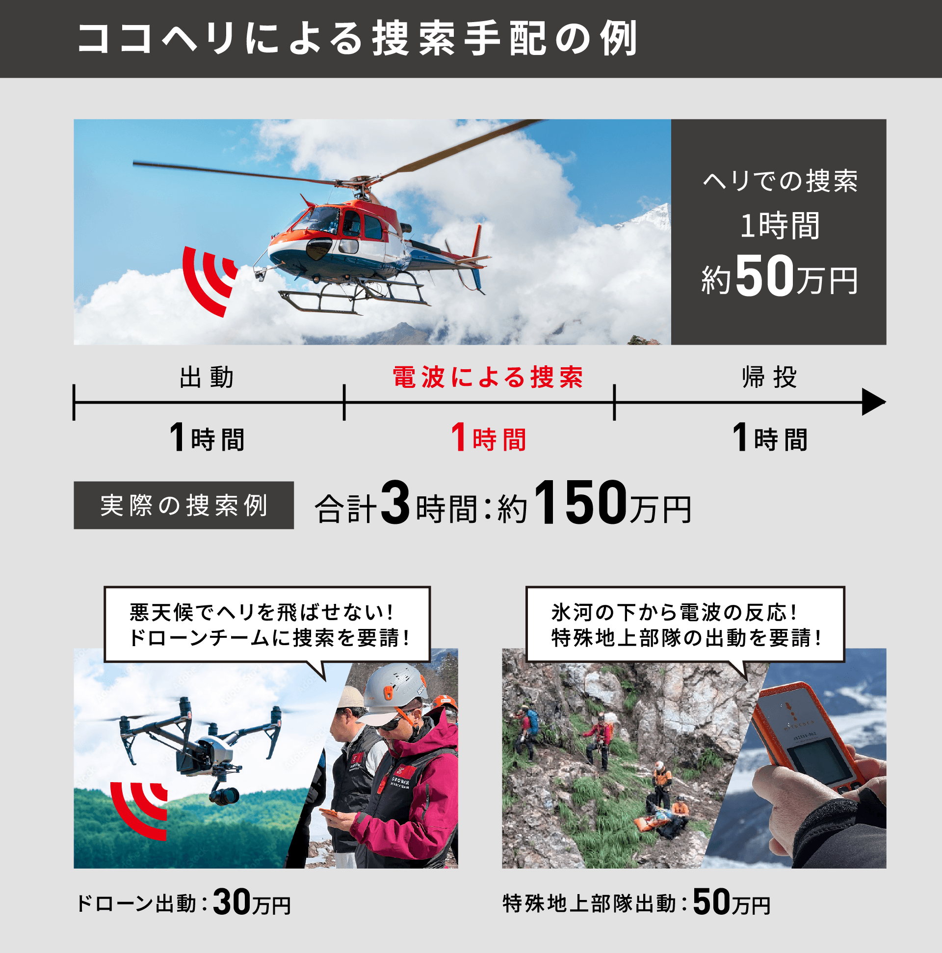 ココヘリによる捜索手配の例：ヘリでの捜索1時間約50万円、ドローン出動30万円、特殊地上部隊出動50万円→合計3時間 約150万円