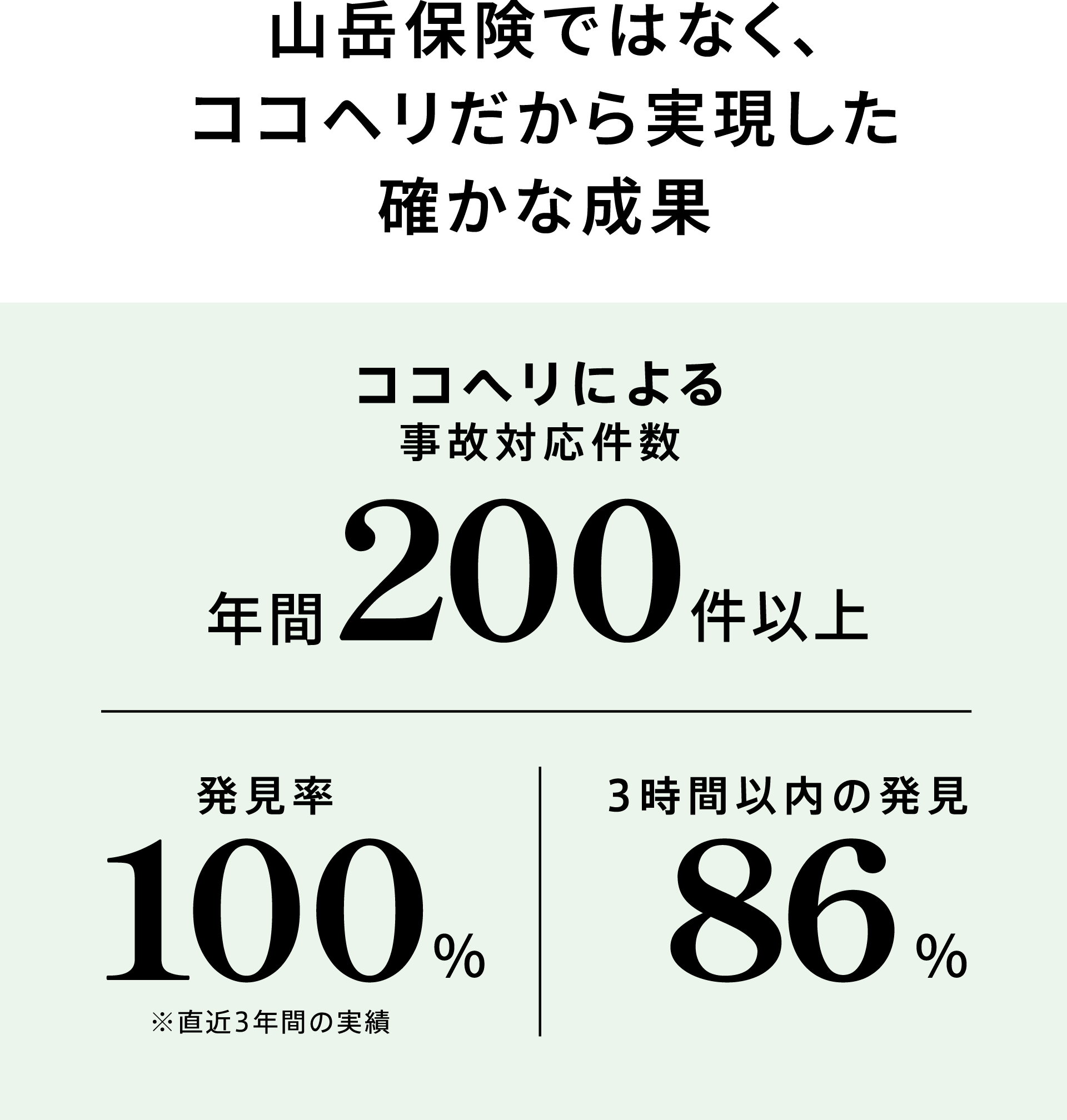 山岳保険ではなく、ココヘリだから実現した確かな成果：ココヘリによる事故対応件数 年間200件以上、発見率 100%、3時間以内の発見 86%