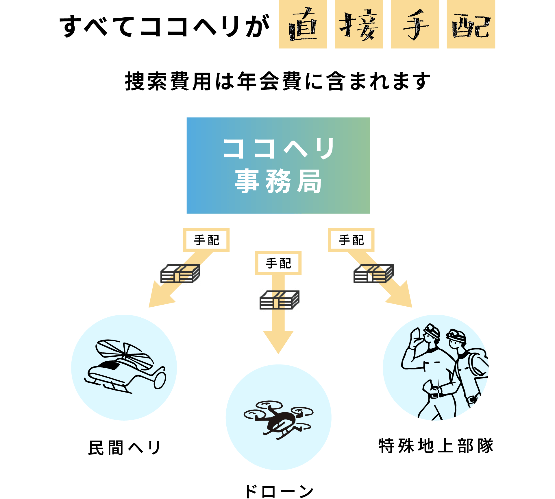 すべてココヘリが直接手配、捜索費用は年会費に含まれます。