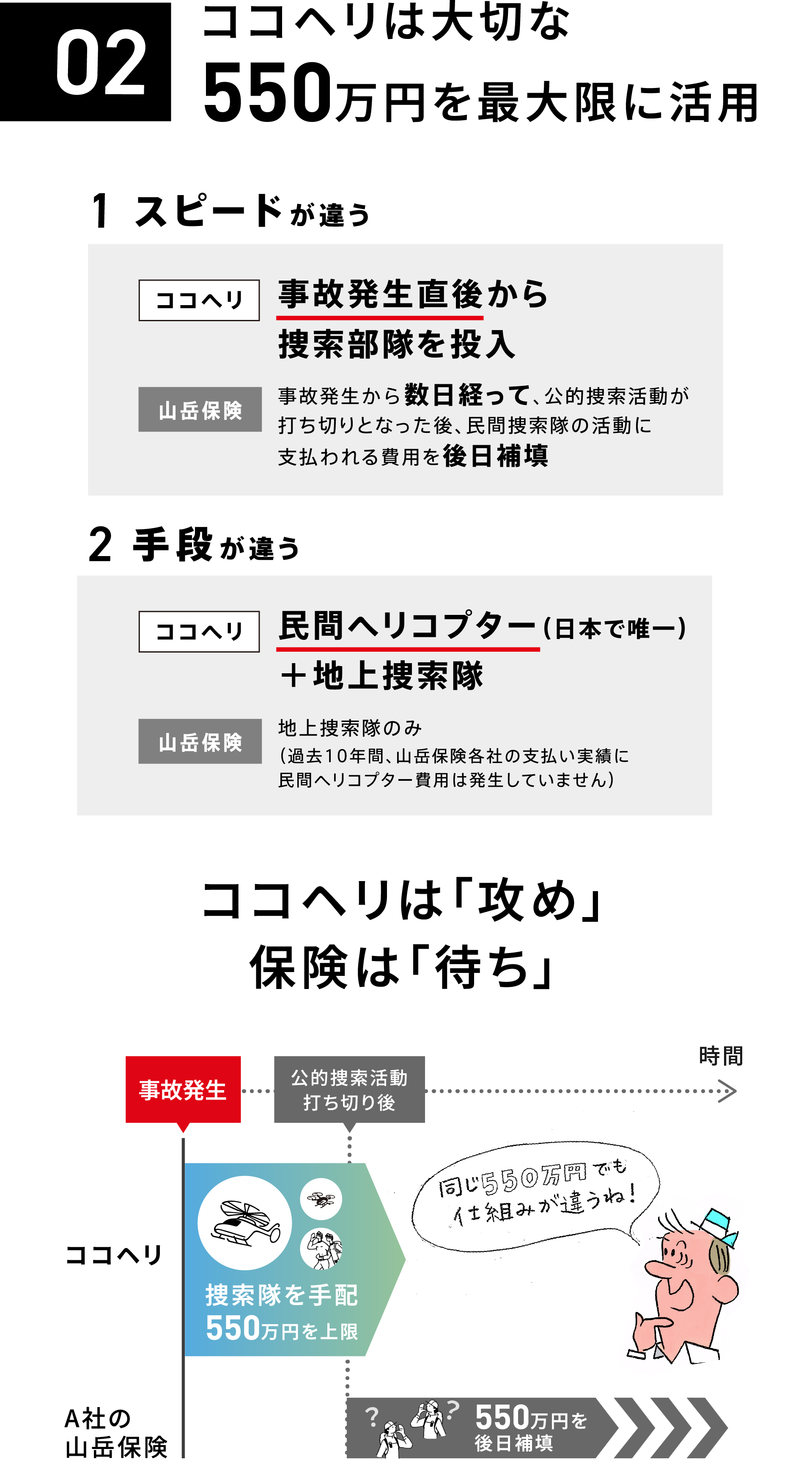 02：ココヘリは大切な550万円を最大限に活用