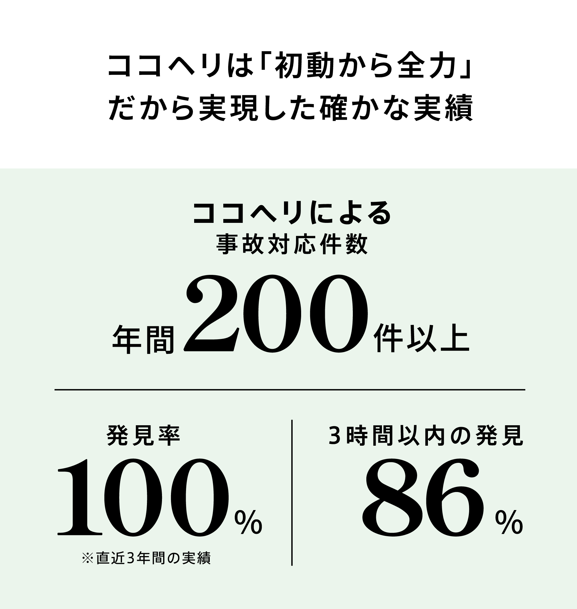 ココヘリは「初動から全力」だから実現した確かな実績：ココヘリによる事故対応件数 年間200件以上、発見率 100%、3時間以内の発見 86%