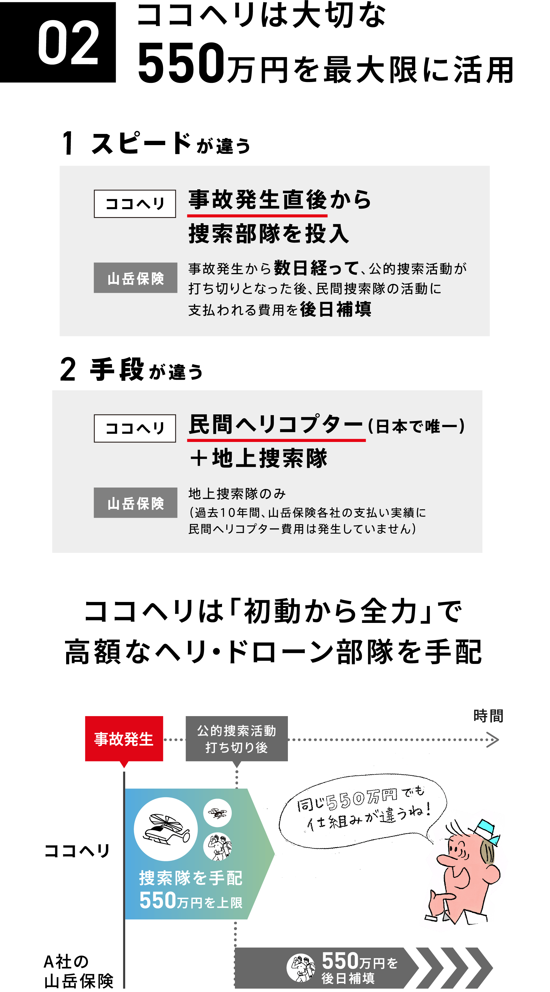 02：ココヘリは大切な550万円を最大限に活用
