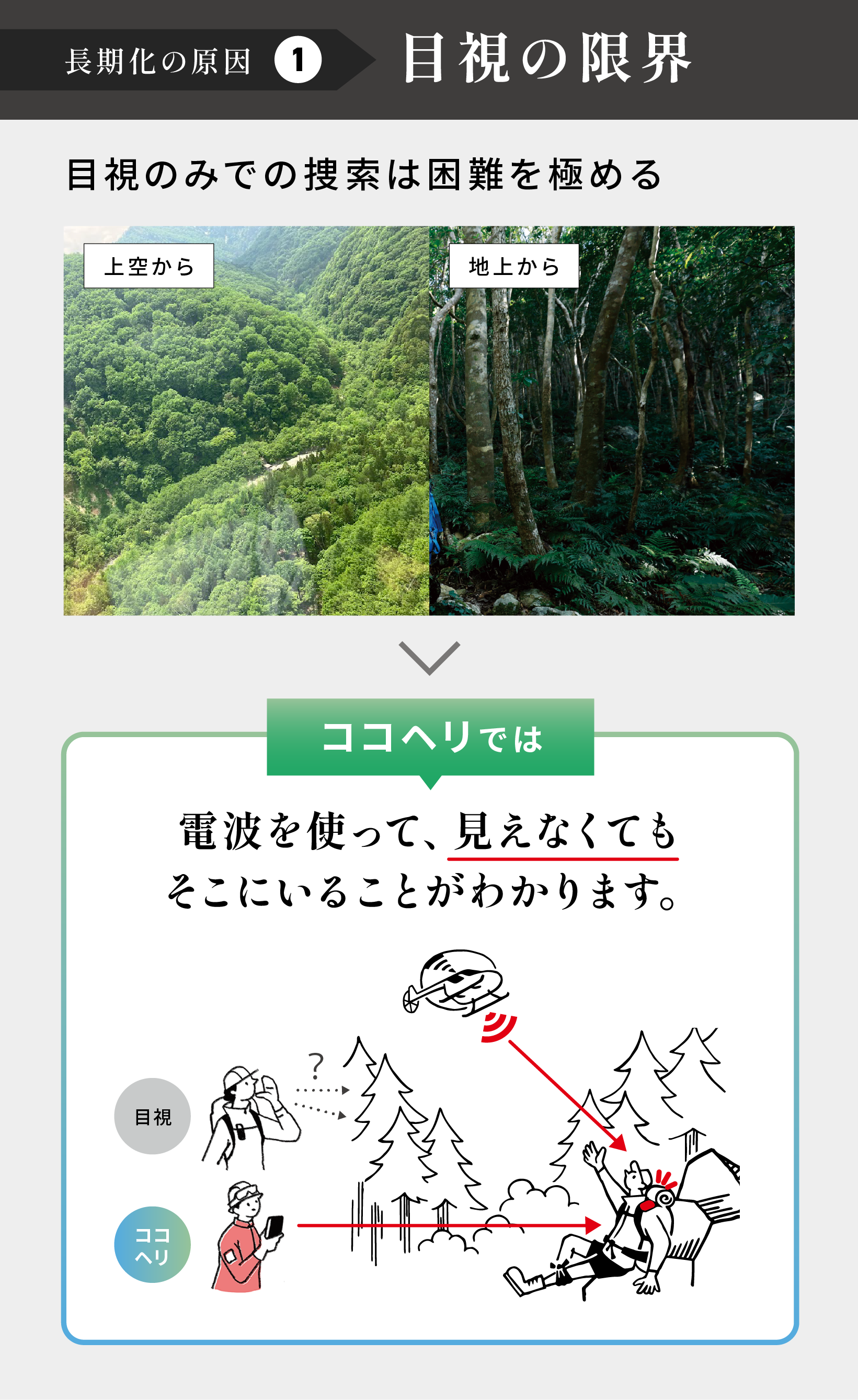 長期化の原因①：目視の限界　目視のみでの捜索は困難を極める。ココヘリでは電波を使って、見えなくてもそこにいることがわかります。