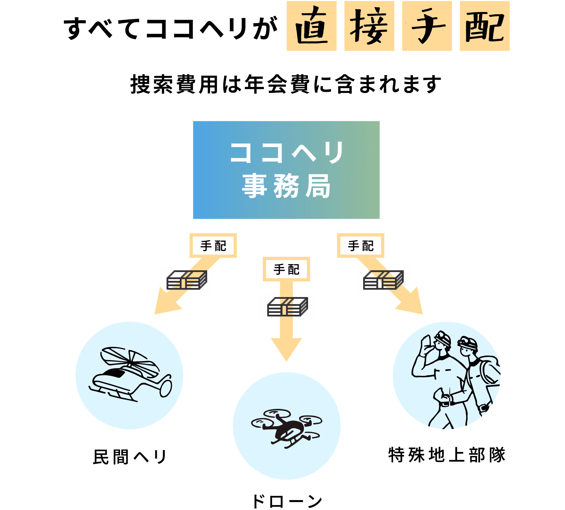 捜索費用はすべてココヘリが直接手配。捜索費用は年会費に含まれます。