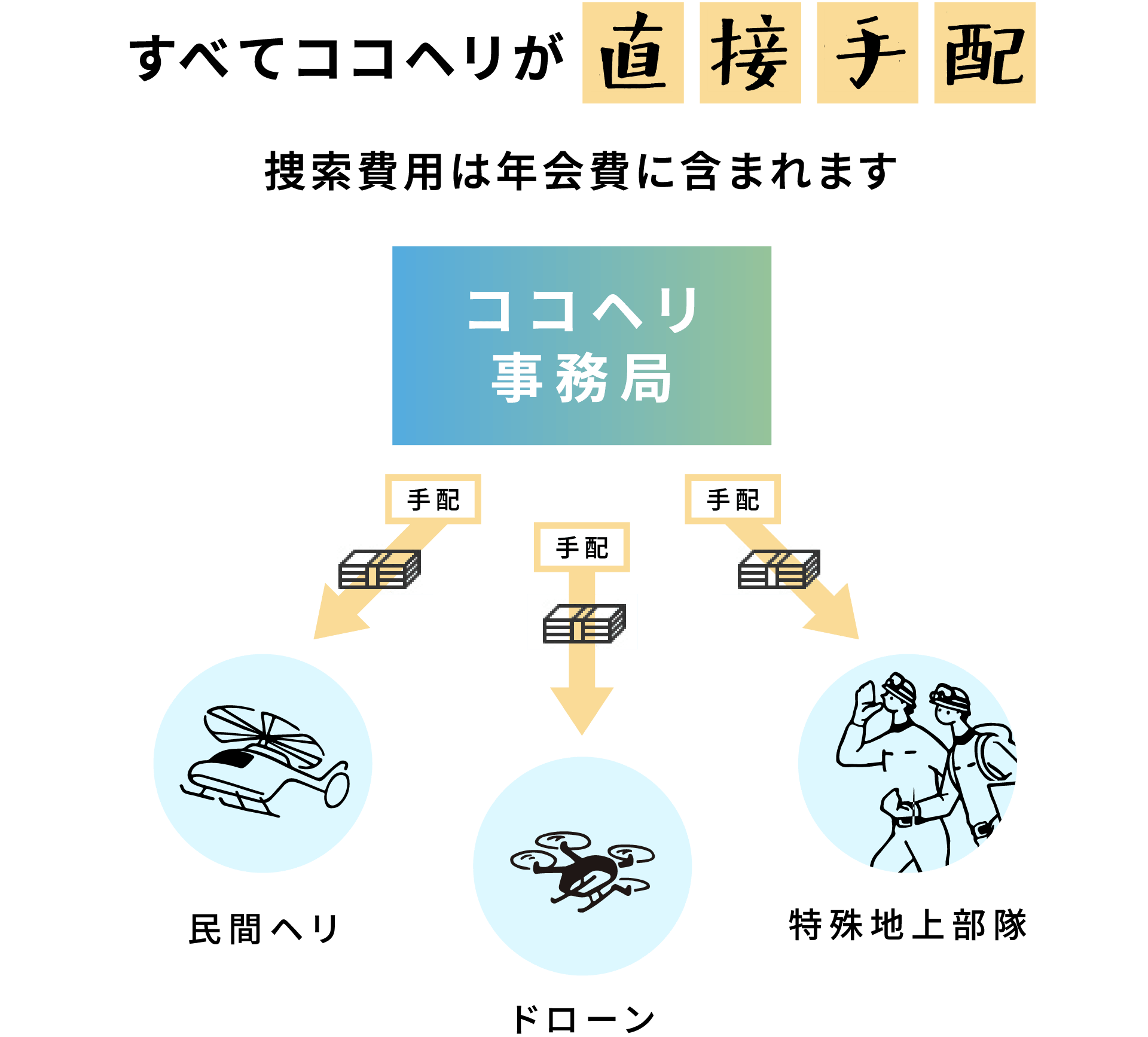 すべてココヘリが直接手配、捜索費用は年会費に含まれます。