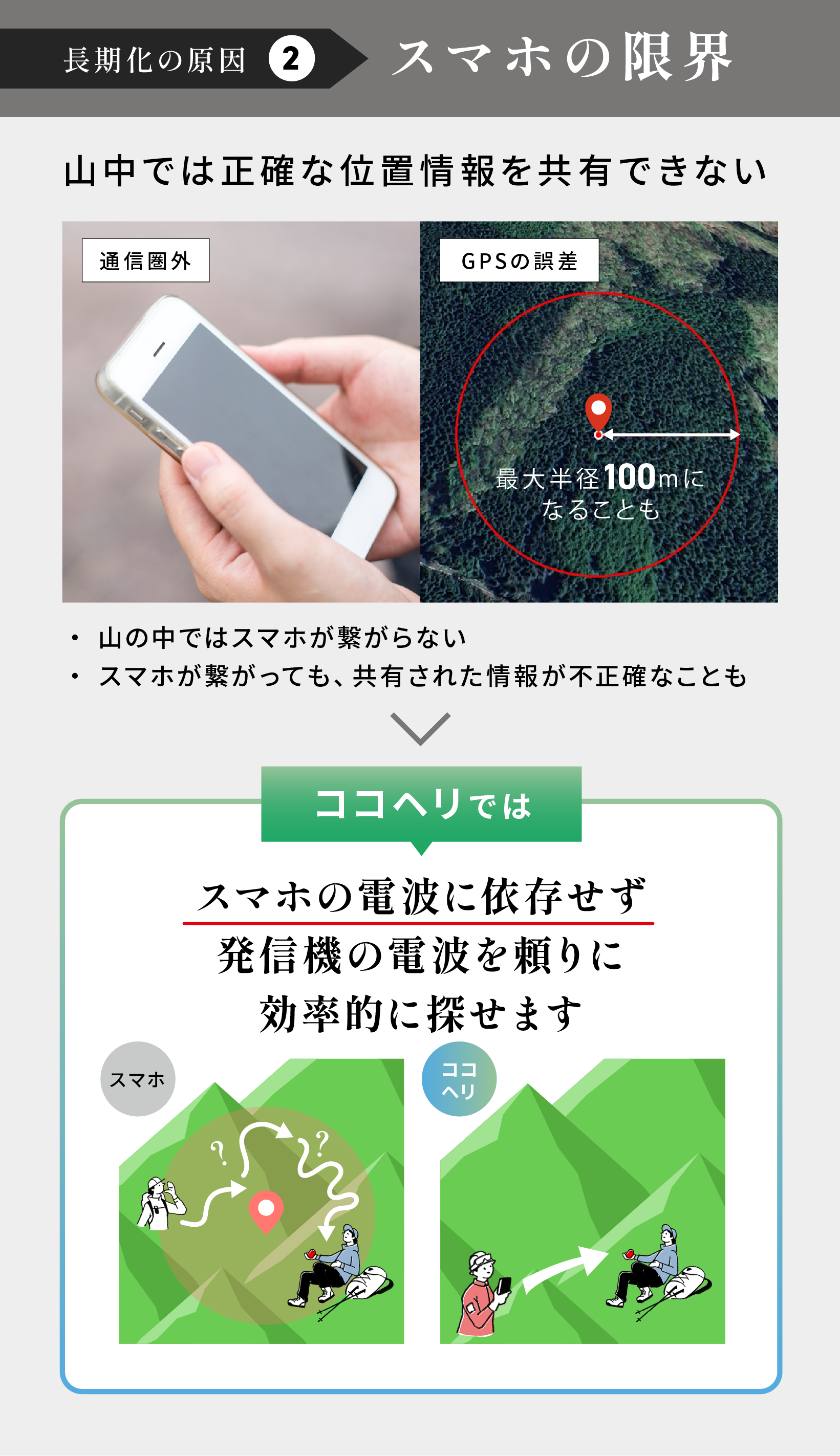 長期化の原因②：スマホの限界　山中では正確な位置情報を共有できない。ココヘリではスマホの電波に依存せず発信機の電波を頼りに効率的に探せます