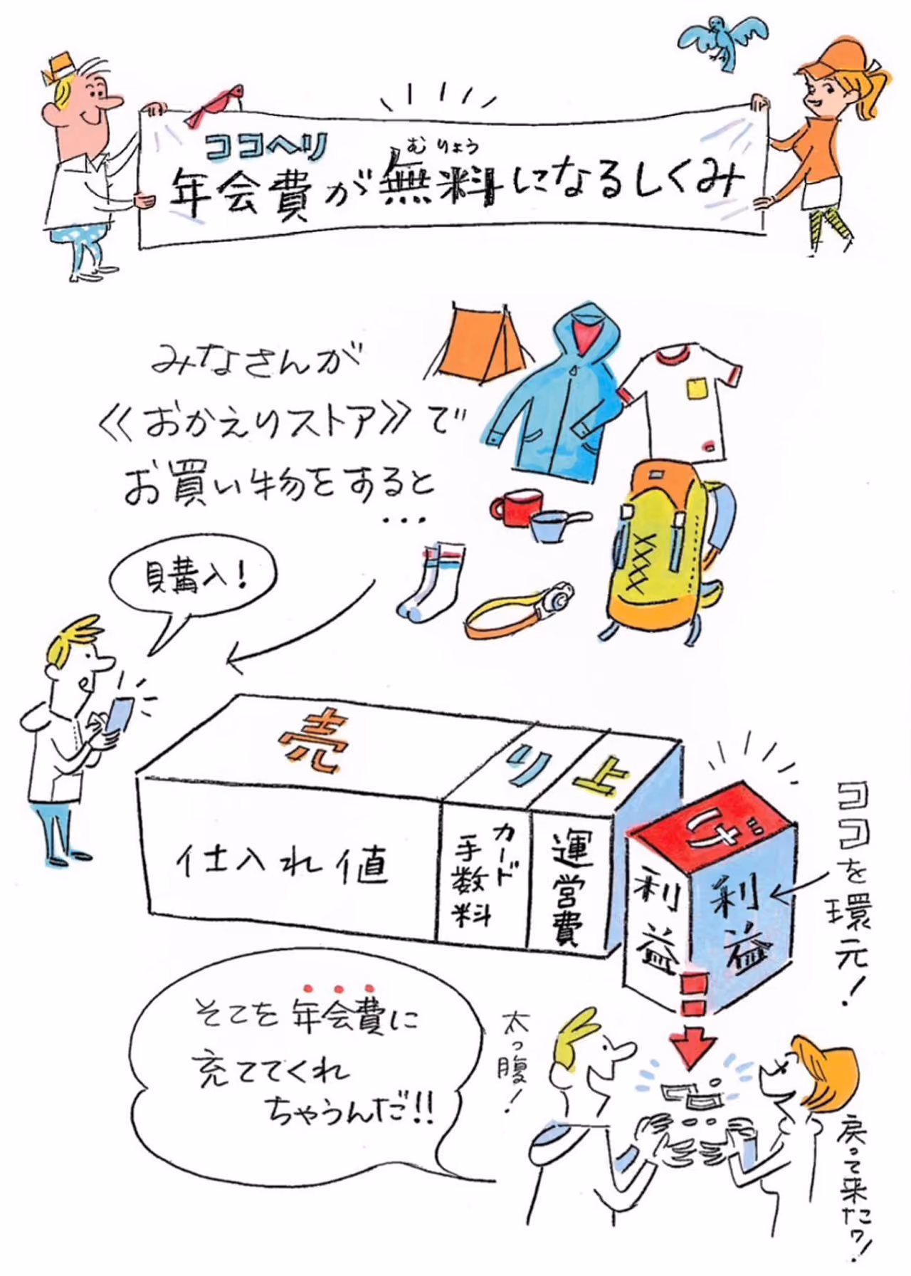 ＜ココヘリ年会費が無料になるしくみ＞みなさんが「おかえりストア」でお買い物をすると年会費を充ててくれちゃうんだ！