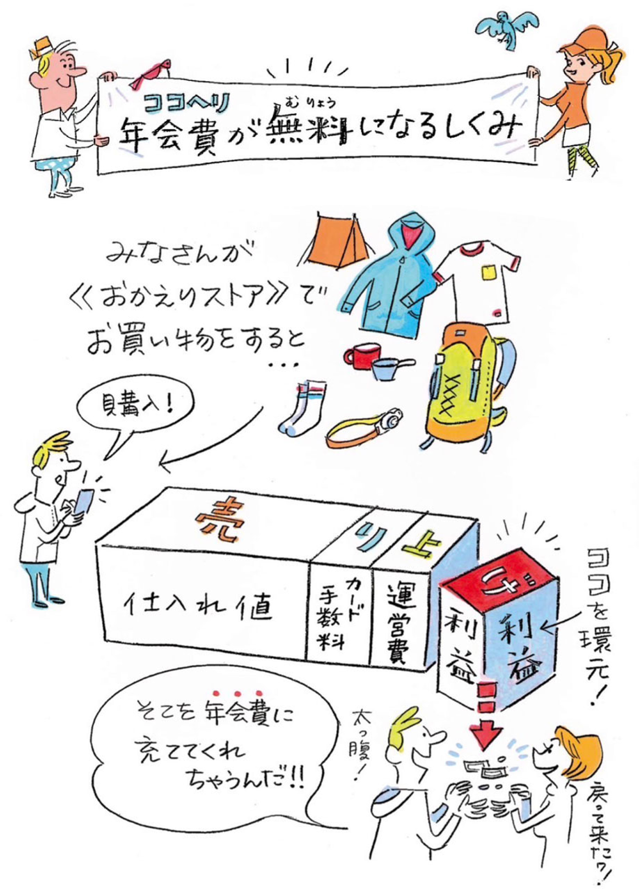 ＜ココヘリ年会費が無料になるしくみ＞みなさんが「おかえりストア」でお買い物をすると年会費を充ててくれちゃうんだ！