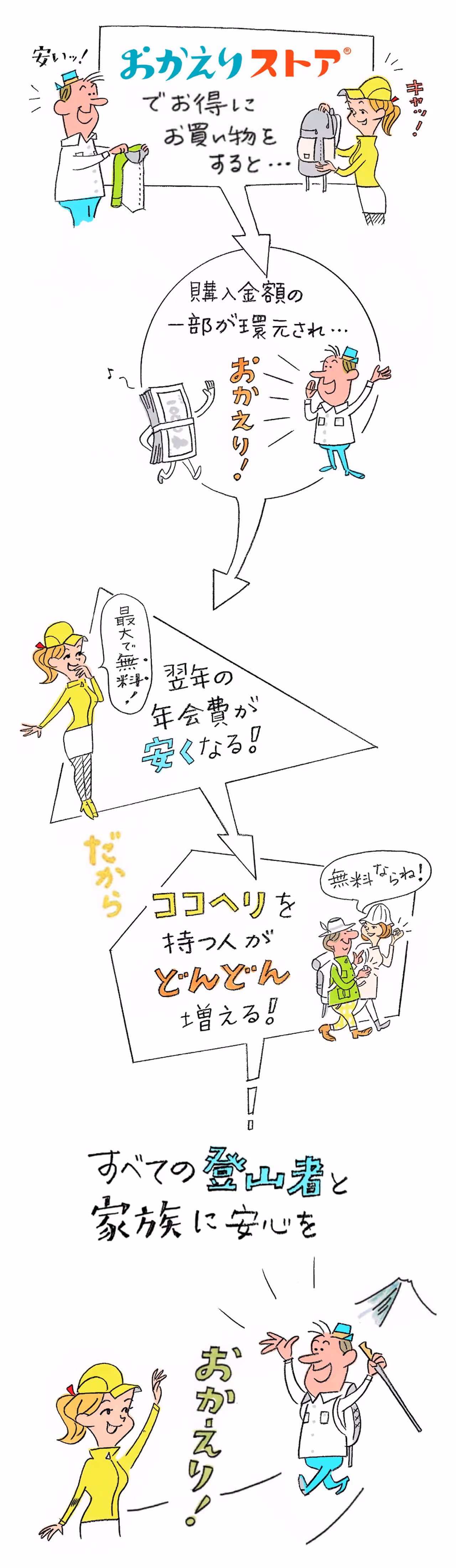 おかえりストアでお得にお買い物をすると、購入金額の一部が還元され、翌年の年会費がやすくなる！最大で無料！だからココヘリを持つ人がどんどん増える！すべての登山者と家族に安心を。