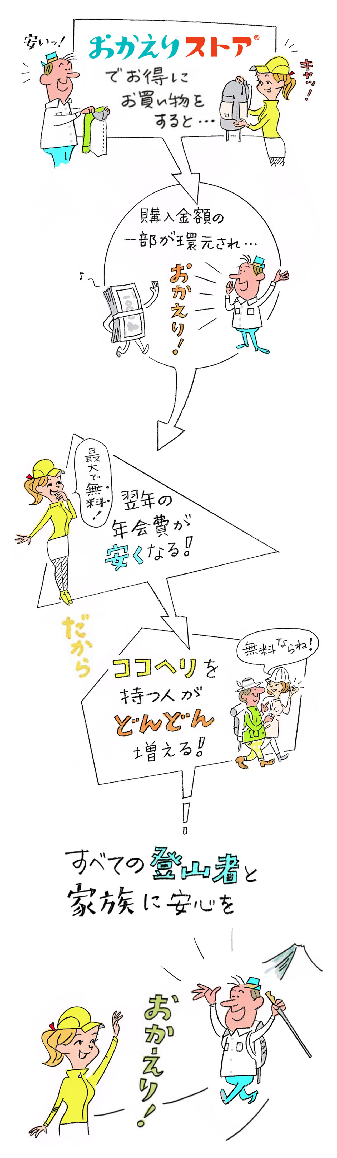 おかえりストアでお得にお買い物をすると、購入金額の一部が還元され、翌年の年会費がやすくなる！最大で無料！だからココヘリを持つ人がどんどん増える！すべての登山者と家族に安心を。