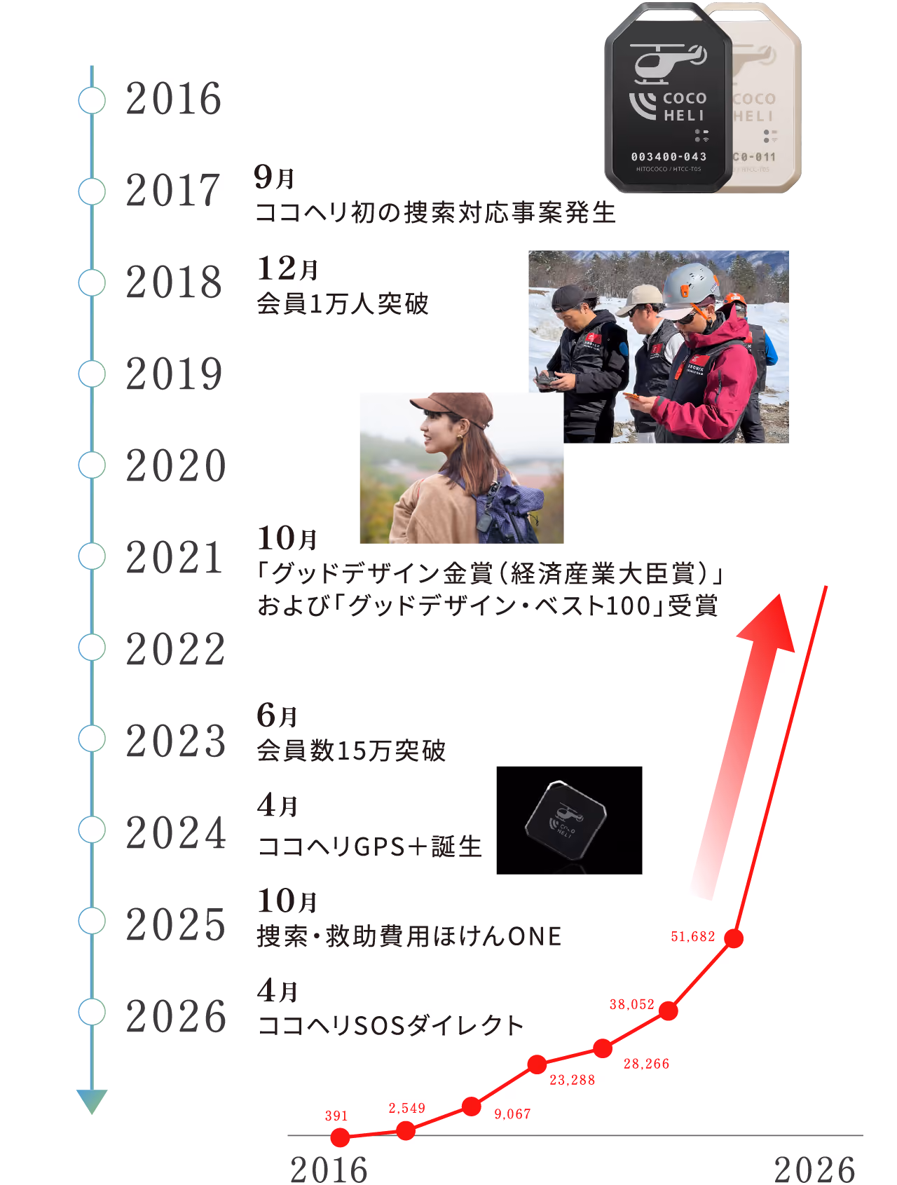 2016年創業・会員数391人からスタートし、2026年に累計会員数17万人を達成。グッドデザイン賞受賞、会員数15万人突破など主要マイルストーン一覧。