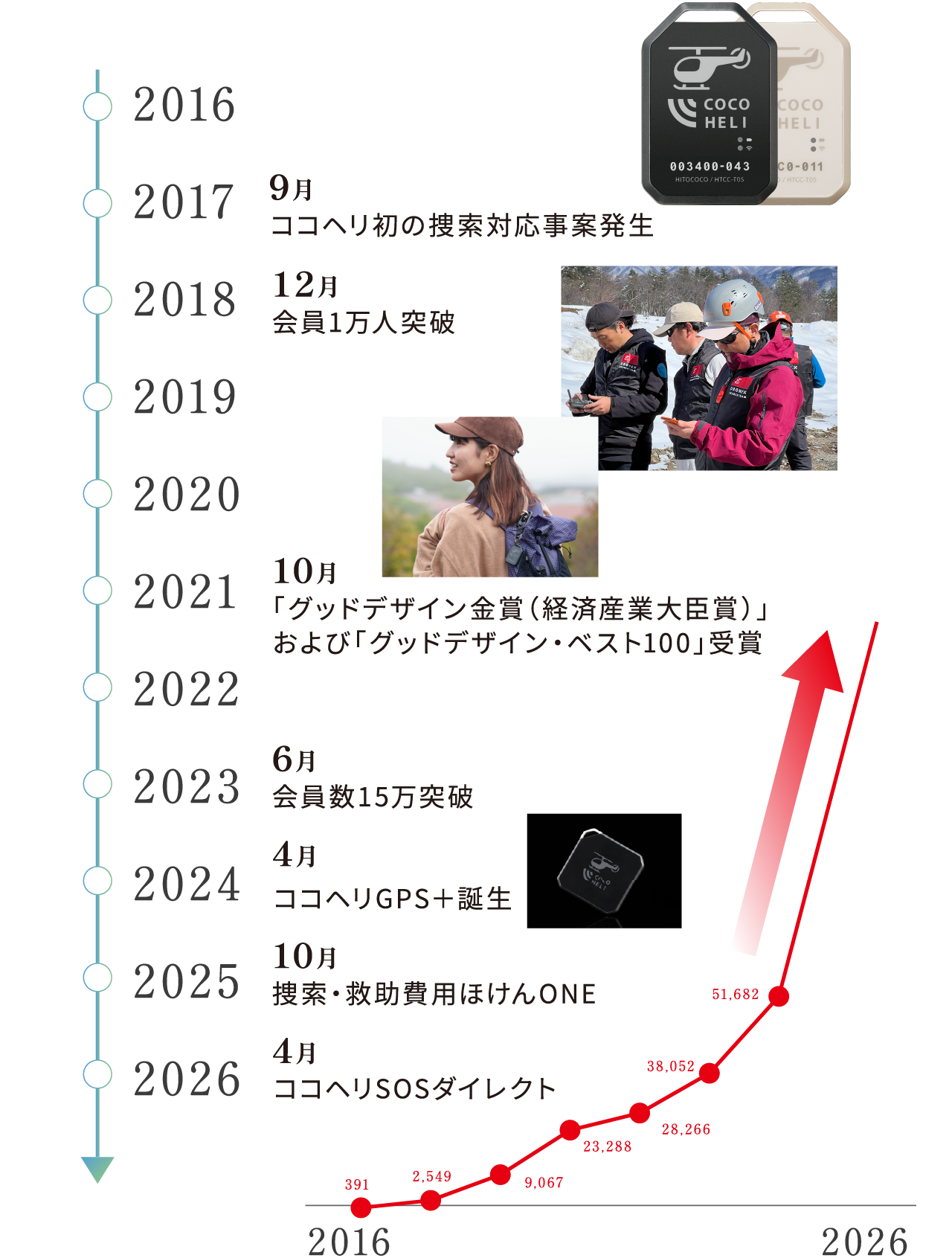 2016年創業・会員数391人からスタートし、2026年に累計会員数17万人を達成。グッドデザイン賞受賞、会員数15万人突破など主要マイルストーン一覧。