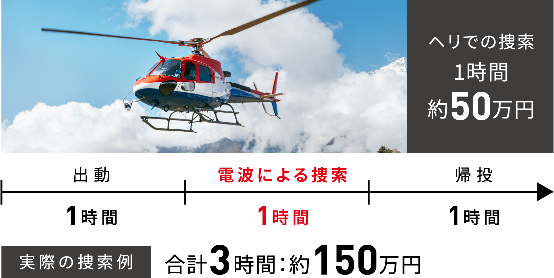 ココヘリによる捜索手配の例:ヘリでの捜索1時間約50万円、ドローン出動30万円、特殊地上部隊出動50万円→合計3時間 約150万円