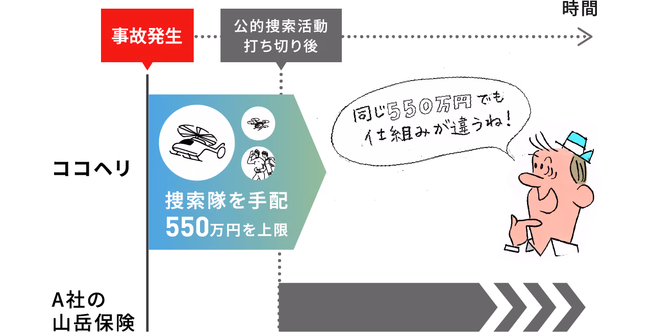 02：ココヘリは大切な550万円を最大限に活用