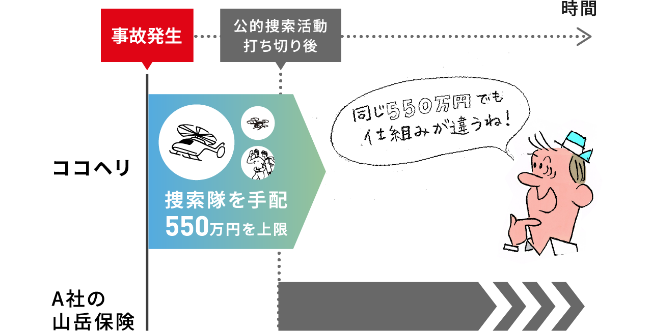 02:ココヘリは大切な550万円を最大限に活用