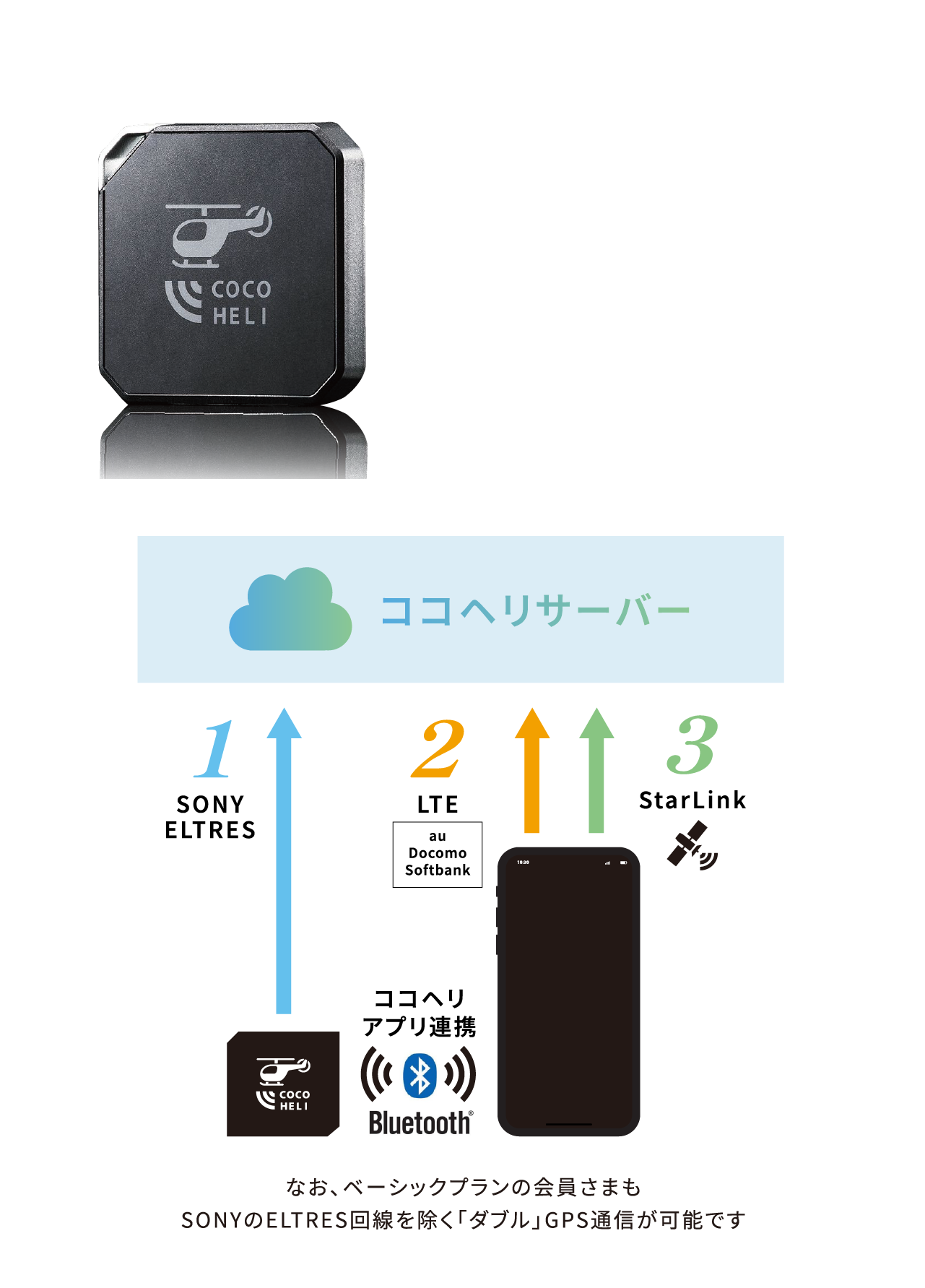ココヘリ発信機は安心の3回線!なお、ベーシックプランの会員様もSONYのELTRES回線を除く「ダブル」GPS通信が可能です