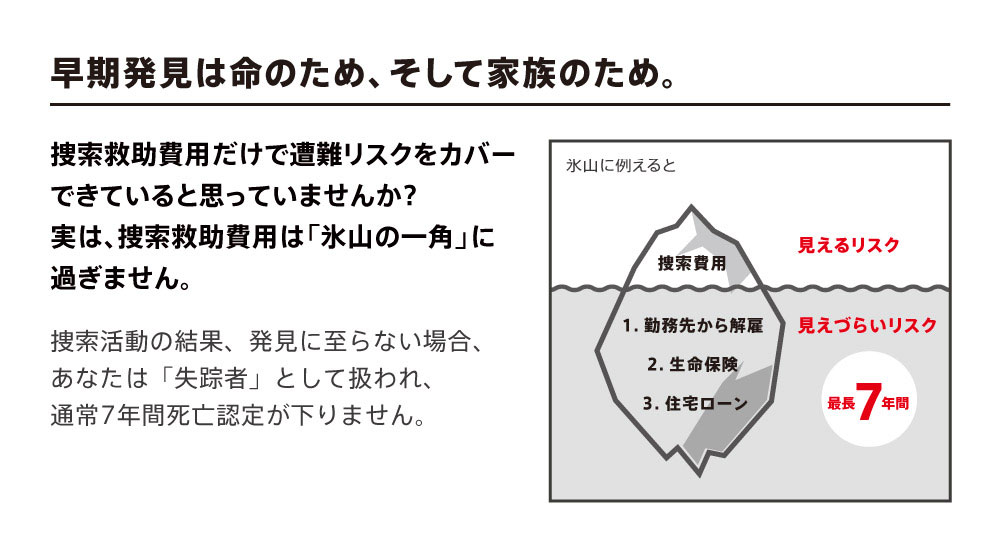 早期発見は命のため、そして家族のため。捜索救助費用だけで遭難リスクをカバーできていると思っていませんか?実は捜索救助費用は「氷山の一角」に過ぎません。捜索活動の結果、発見に至らない場合、あなたは「失跡者」として扱われ、通常7年間死亡認定が下りません。氷山の図:水面上の見えるリスクは捜索費用のみ。水面下の見えづらいリスクとして1.勤務先から解雇、2.生命保険、3.住宅ローンの問題が最長7年間続く。