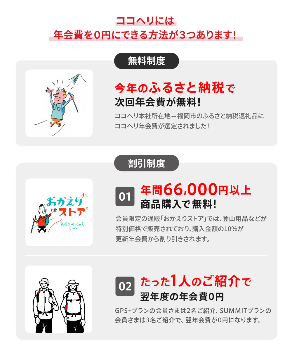 ココヘリには年会費を0円にできる方法が3つあります。無料制度:今年のふるさと納税で次回年会費が無料!ココヘリ本社所在地=福岡市のふるさと納税返礼品にココヘリ年会費が選定されました。割引制度01:年間66,000円以上の商品購入で無料!会員限定通販「おかえりストア」では登山用品などが特別価格で販売されており、購入金額の10%が更新年会費から割り引きされます。割引制度02:たった1人のご紹介で翌年度の年会費0円。GPS+プランの会員さまは2名ご紹介、SUMMITプランの会員さまは3名ご紹介で、翌年会費が0円になります。