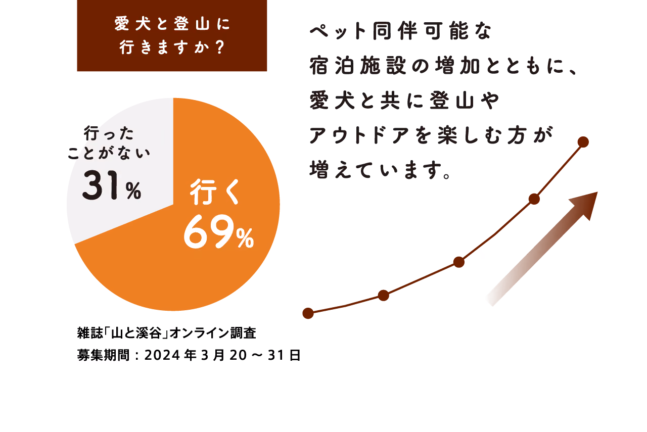 愛犬と登山に行きますか?:行く69% 、行ったことがない31% ※雑誌「山と溪谷」オンライン調査 募集期間 2024年3月20〜31日