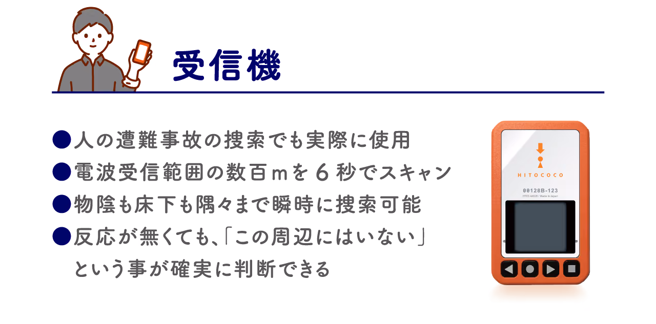 受信機:人の遭難事故の捜索でも実際に使用、電波受信範囲の数百mを6秒でスキャン、物陰も床下も隅々まで瞬時に捜索可能、反応がなくても、「この周辺にはいない」という事が確実に判断できる