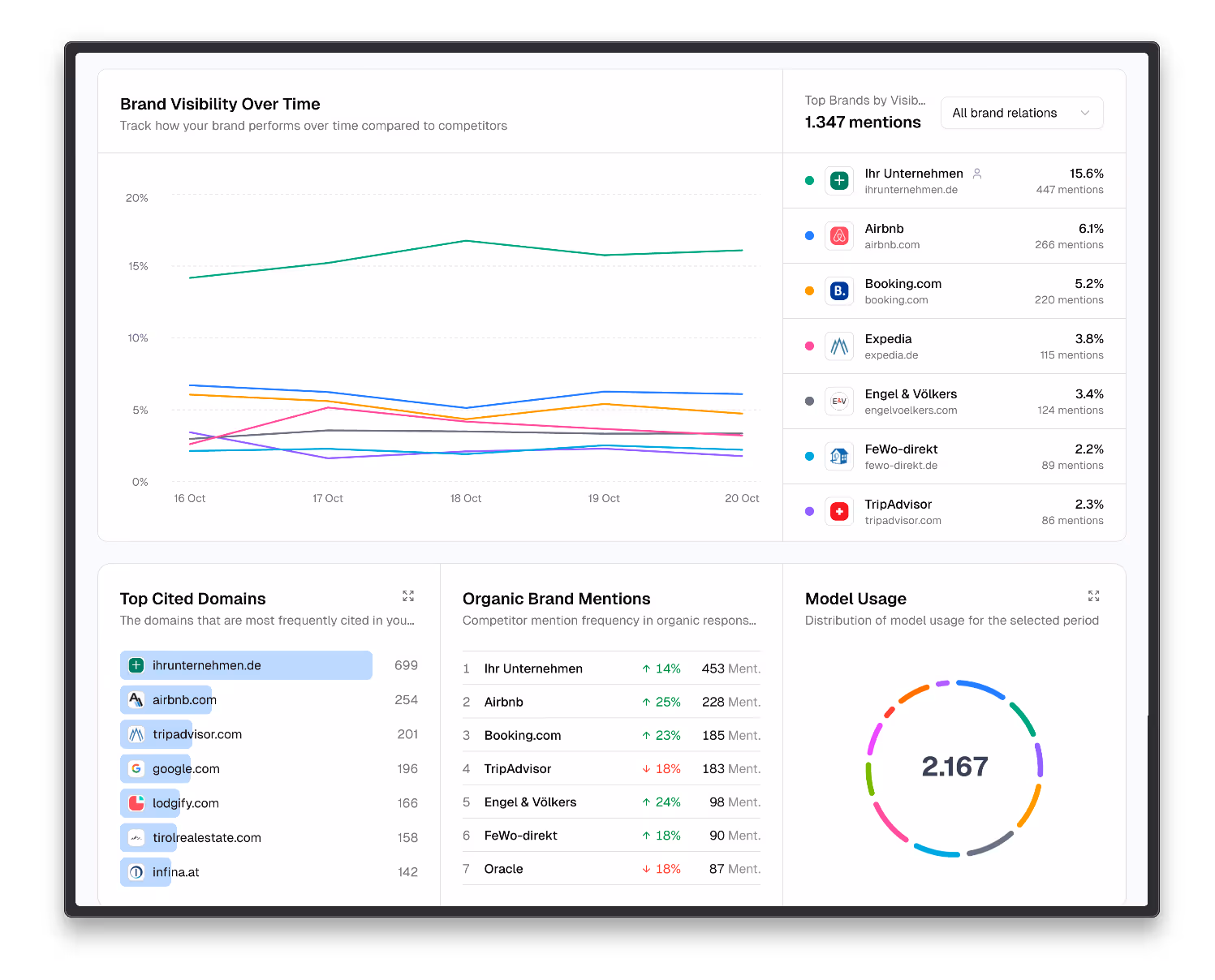 AEO Dashboard zur Analyse der KI-Sichtbarkeit