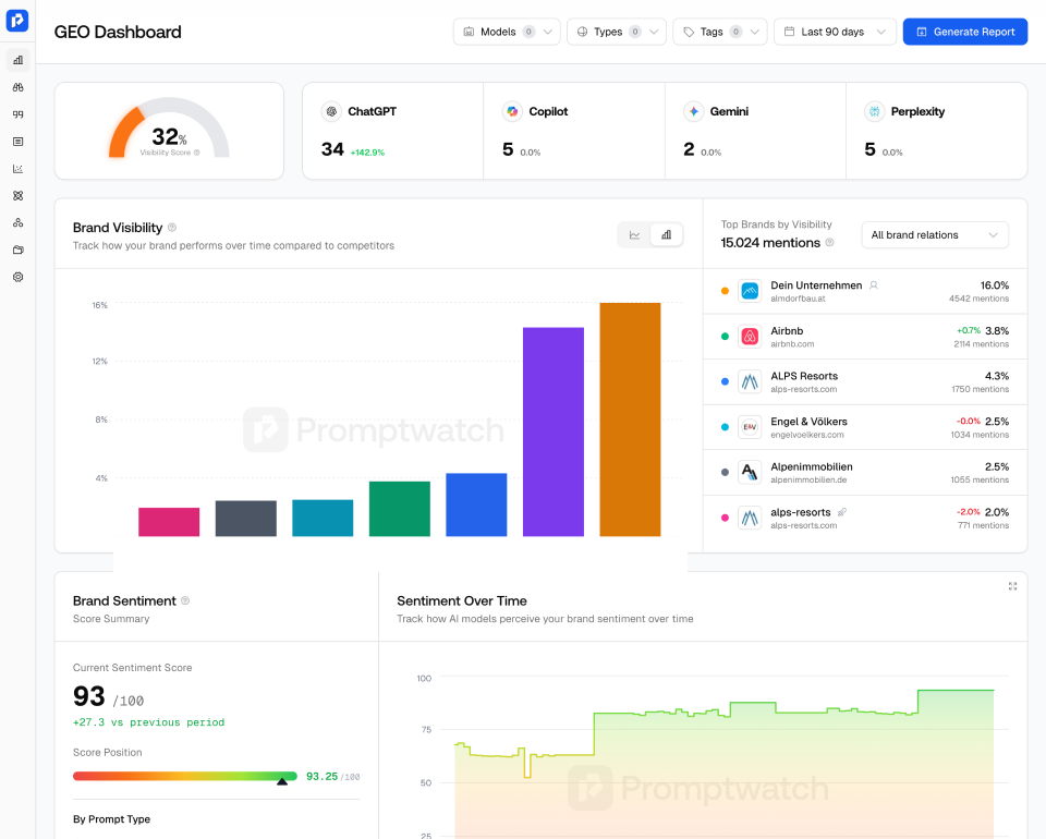 KI-Sichtbarkeit - Analyse Dashboard