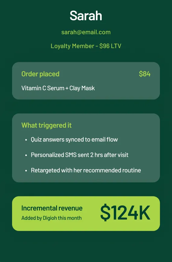 Example of Digioh driven incremental revenue