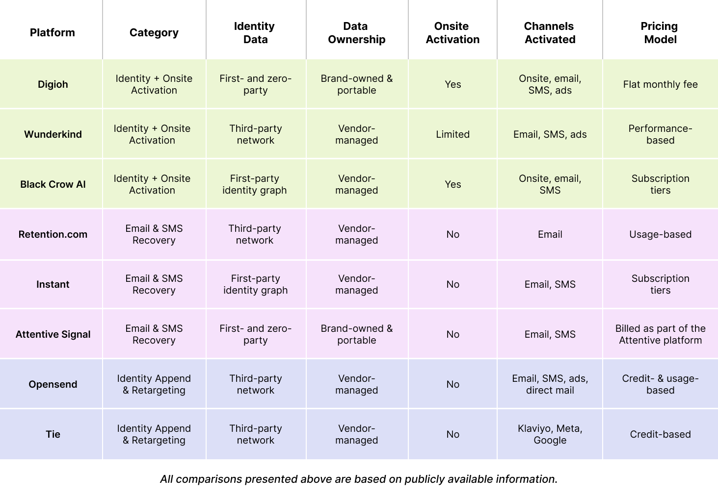 Identity platform comparison