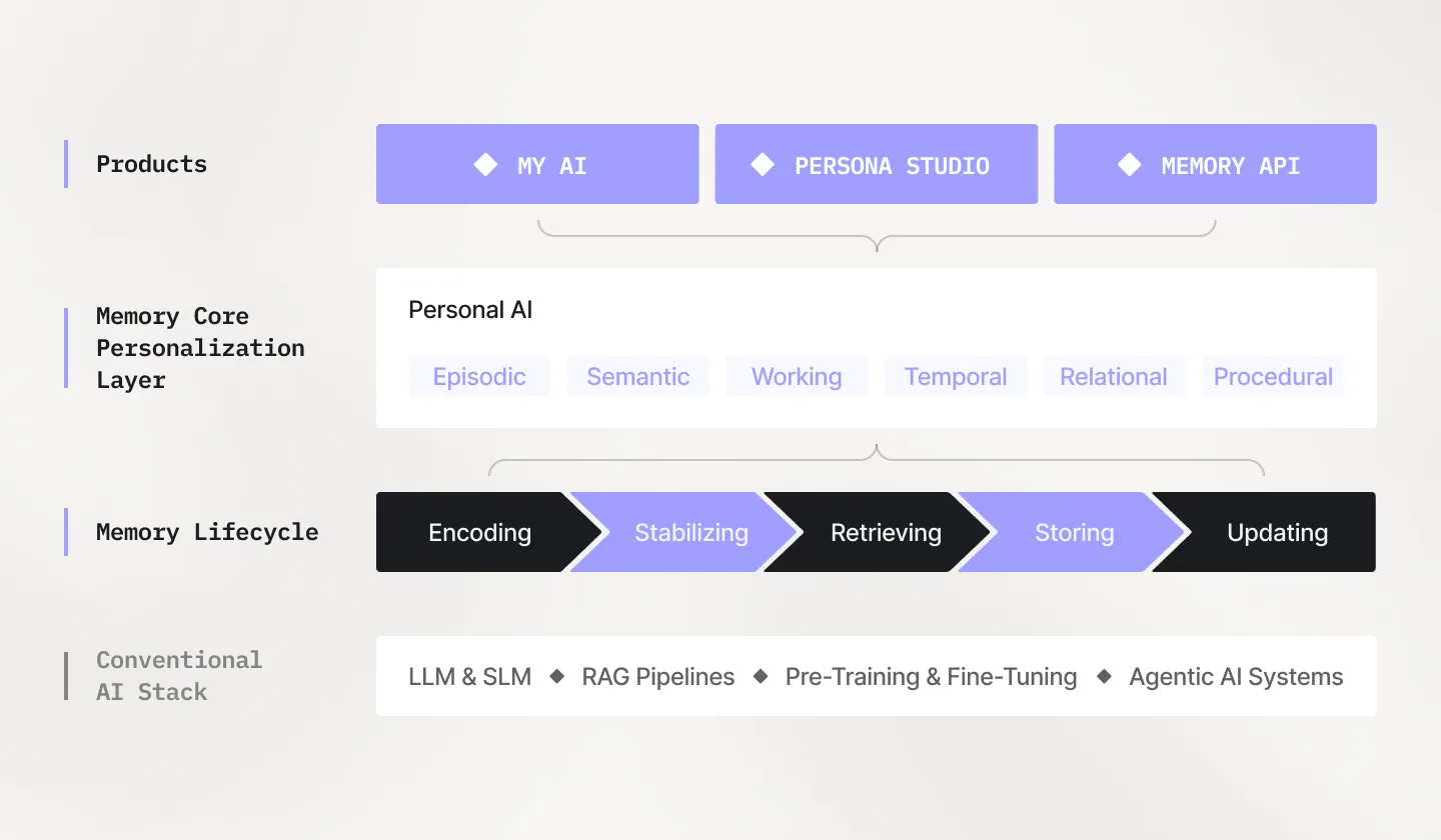 Two job listings: Frontend Engineer position marked as Remote and AI Engineer position listed as Hybrid in San Francisco/Bay Area.